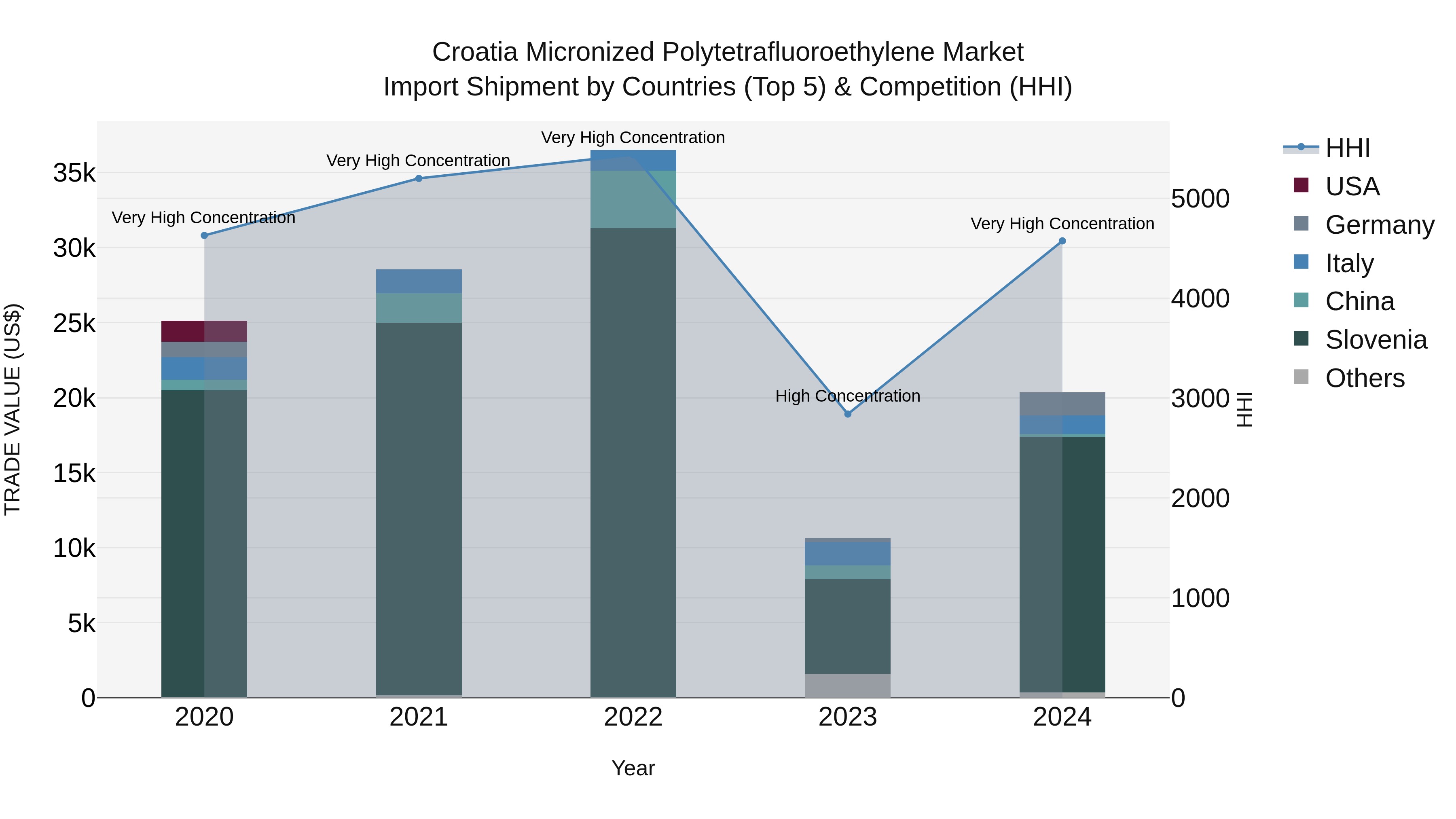 Croatia Micronized Polytetrafluoroethylene Market Top 5 Importing Countries and Market Competition (HHI) Analysis