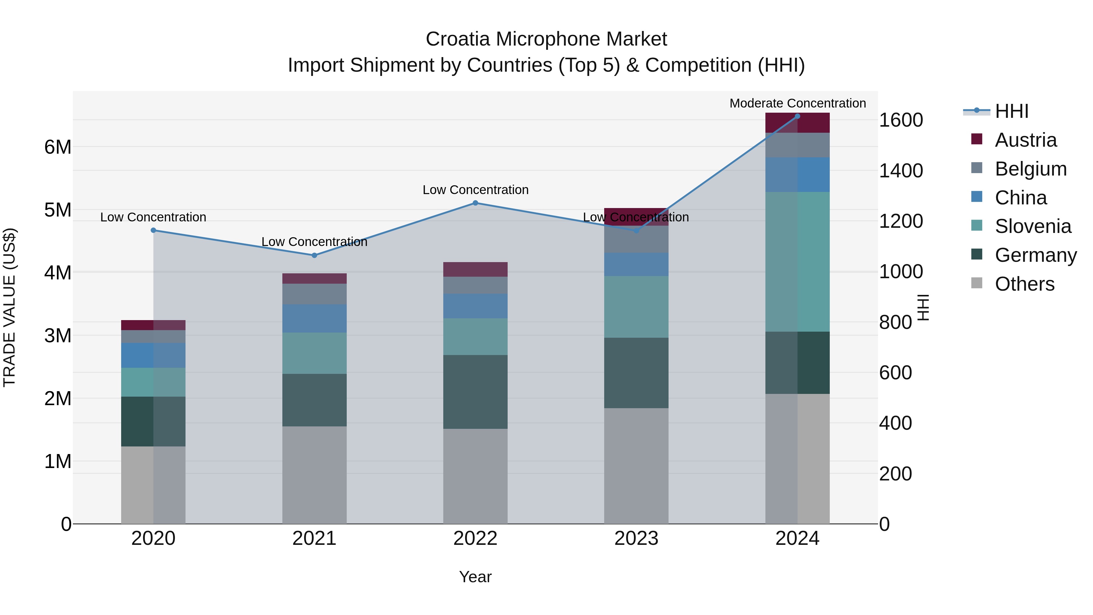 Croatia Microphone Market Top 5 Importing Countries and Market Competition (HHI) Analysis