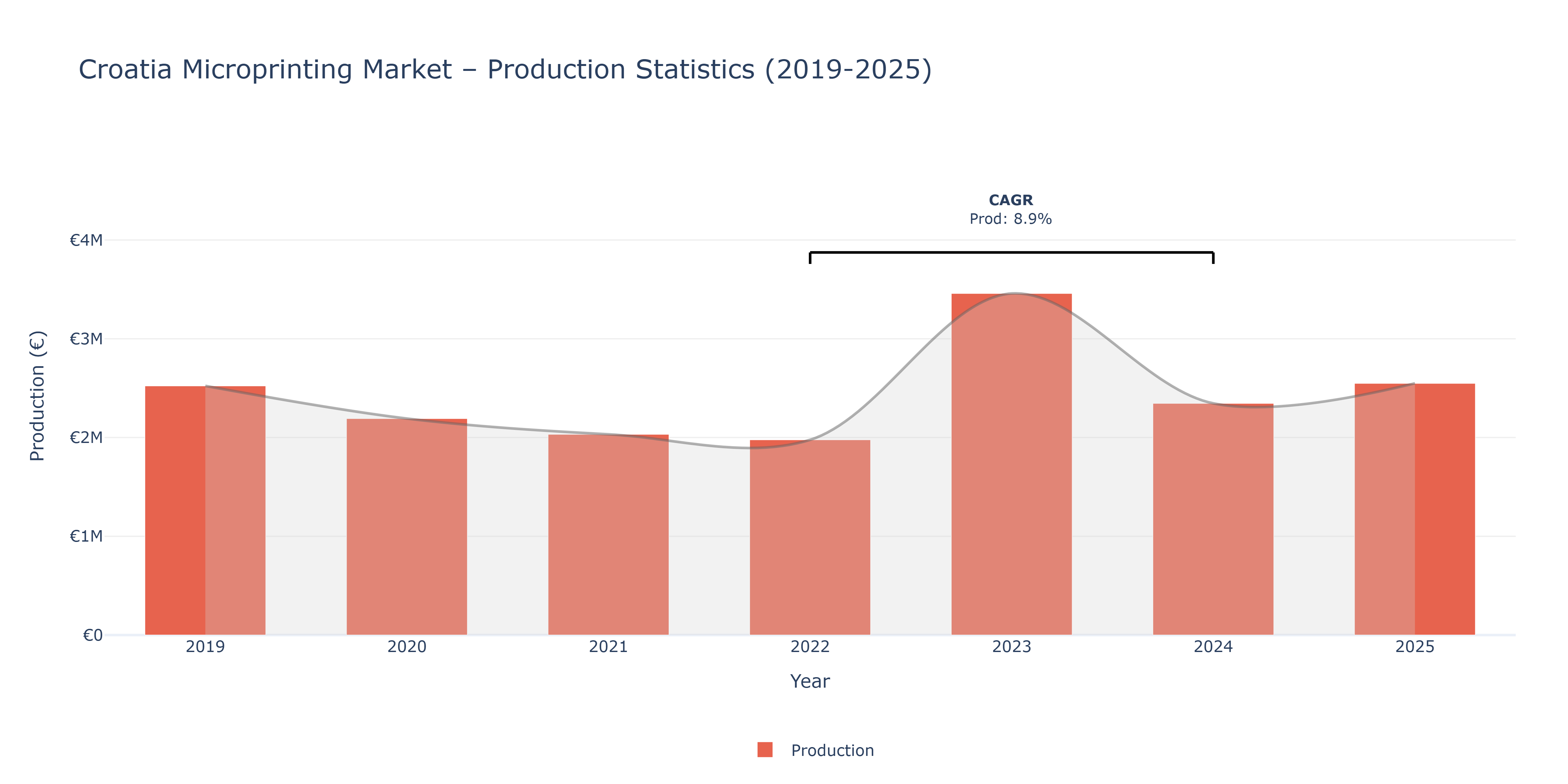 Croatia Microprinting - Market Production Statistics (2019-2025)