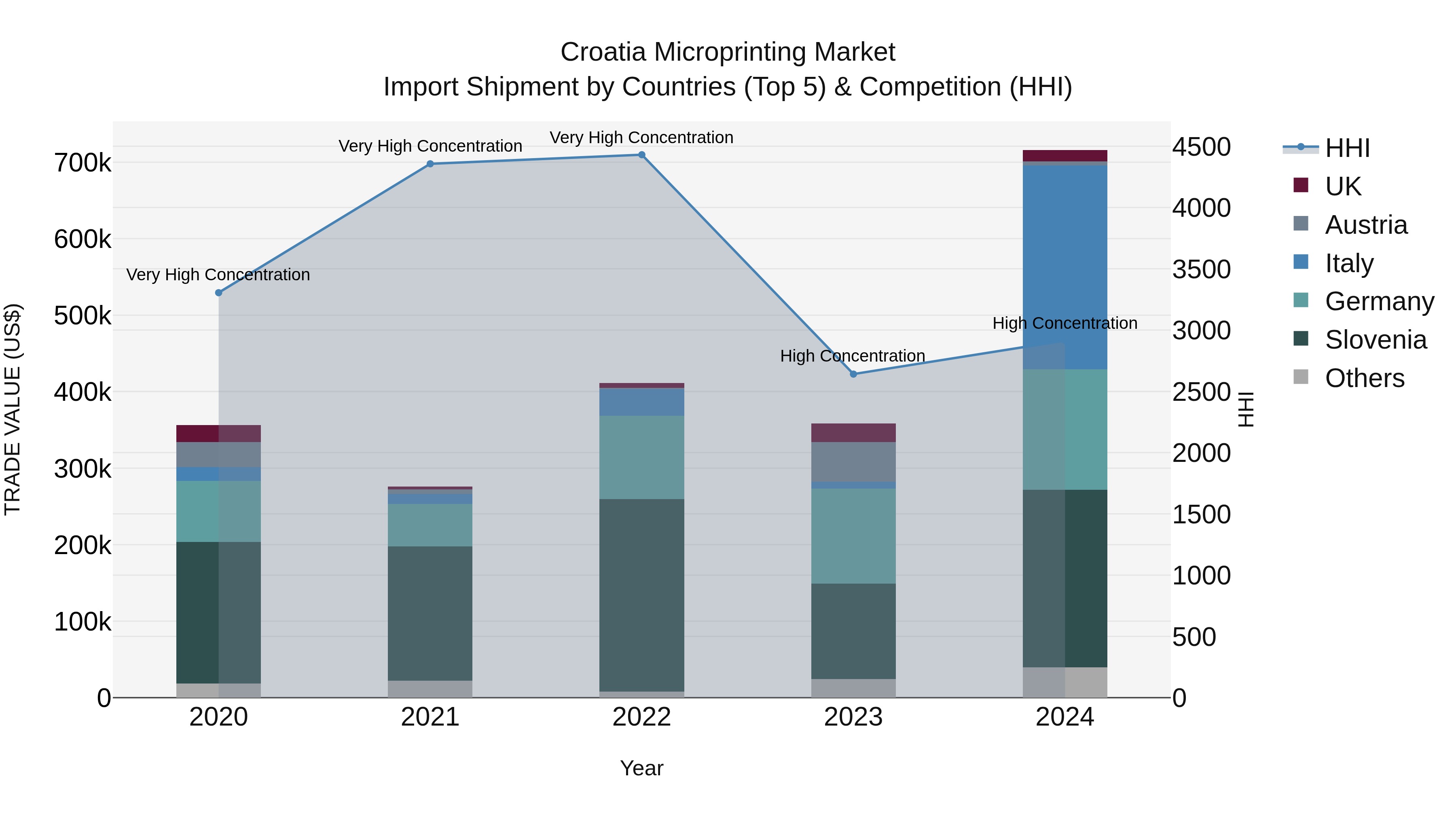 Croatia Microprinting Market Top 5 Importing Countries and Market Competition (HHI) Analysis