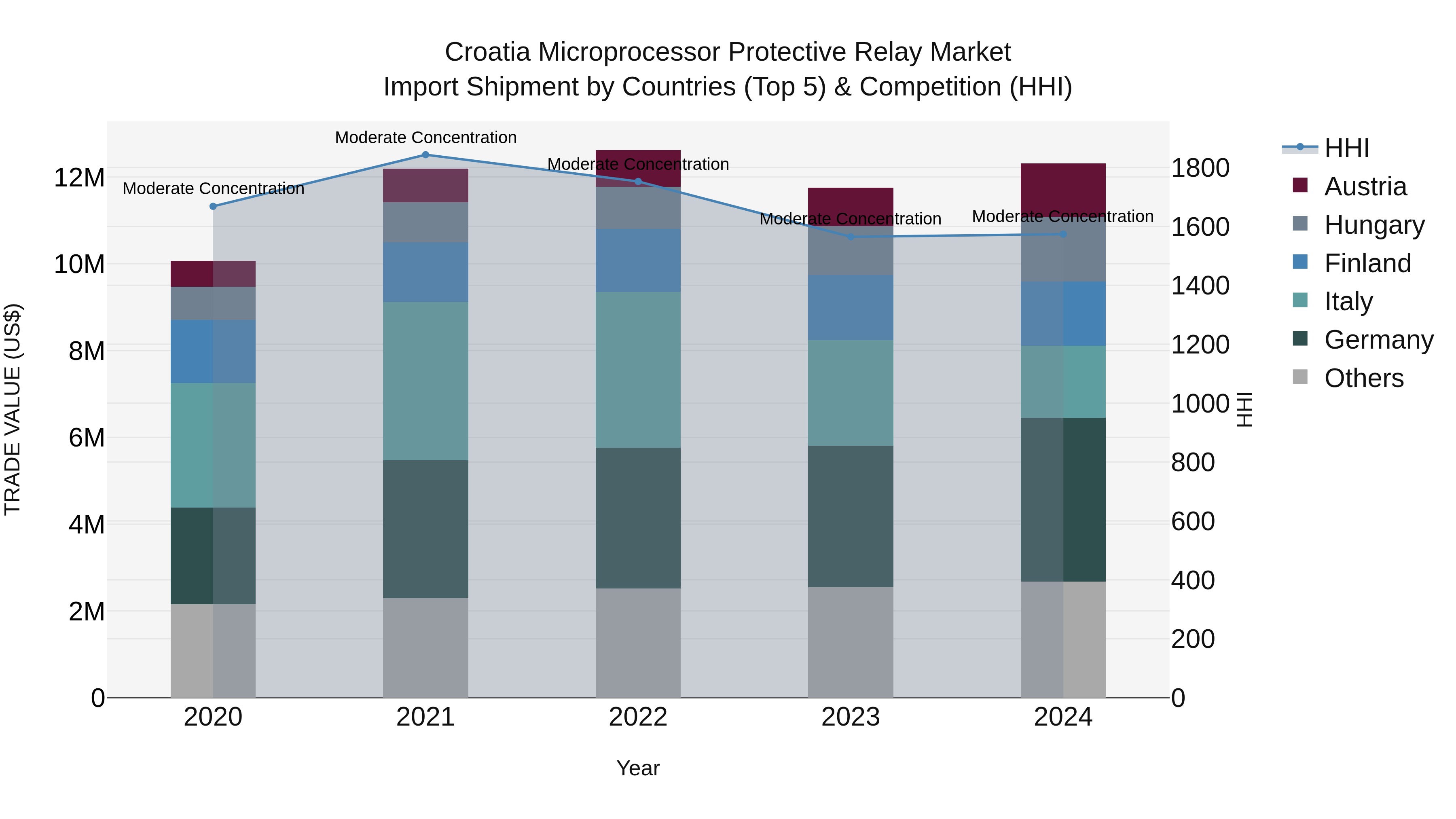 Croatia Microprocessor Protective Relay Market Top 5 Importing Countries and Market Competition (HHI) Analysis