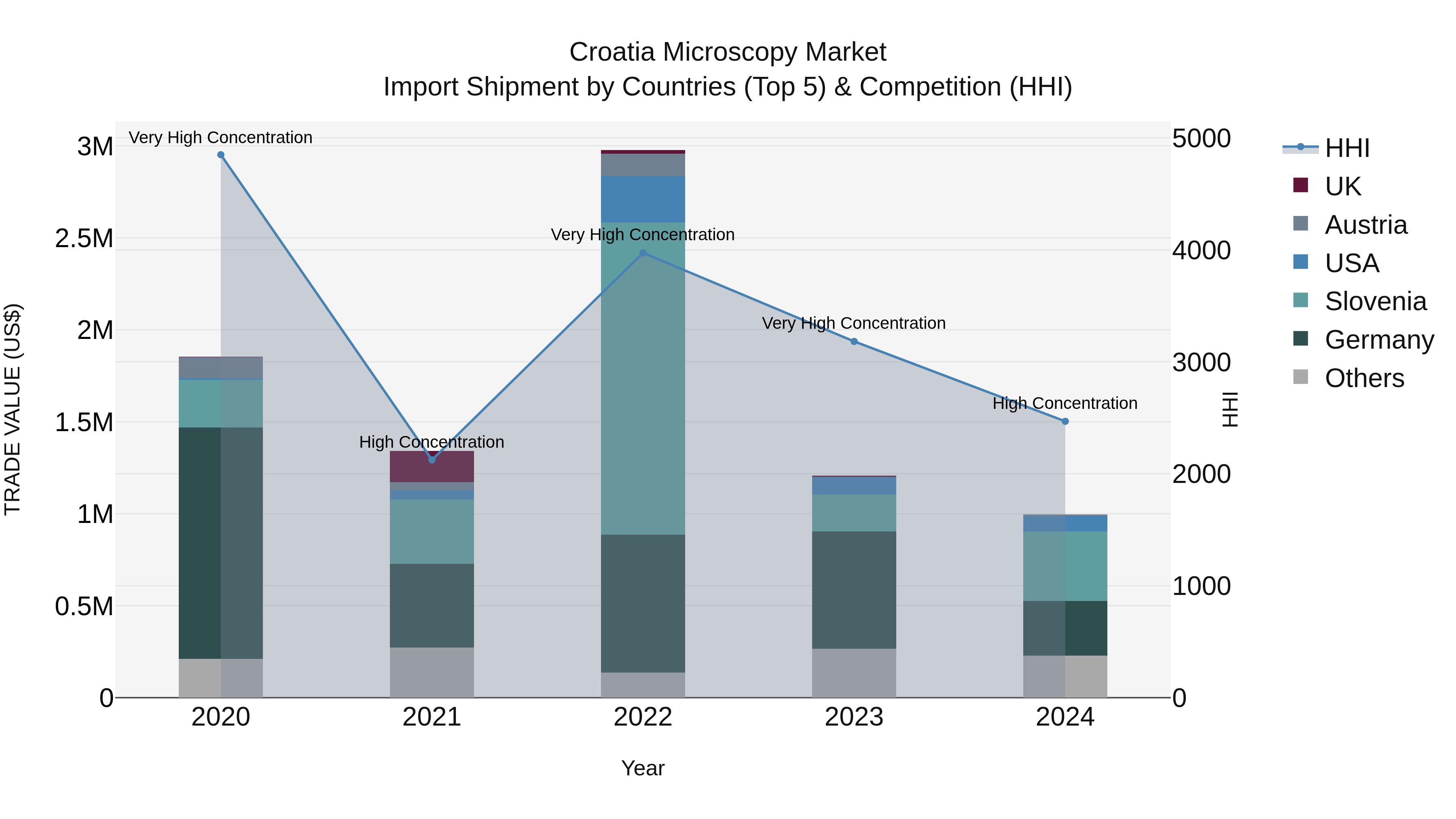 Croatia Microscopy Market Top 5 Importing Countries and Market Competition (HHI) Analysis