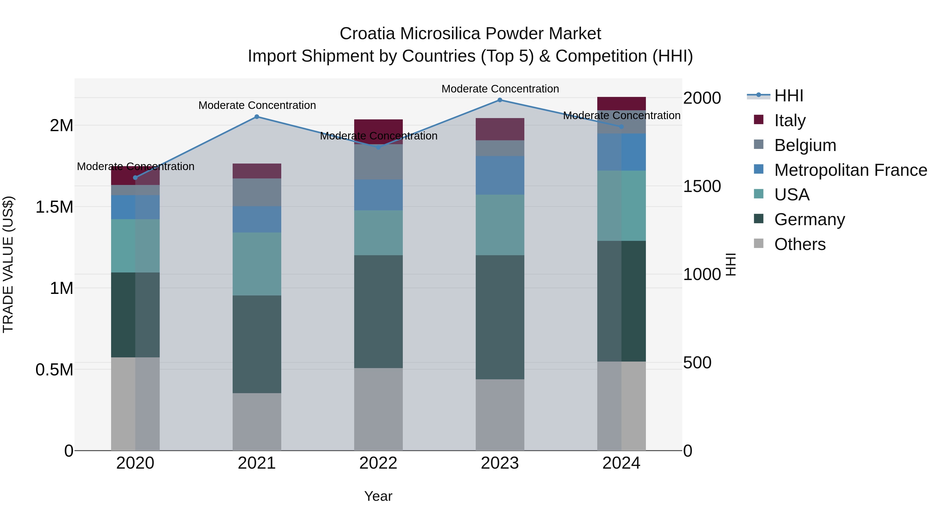 Croatia Microsilica Powder Market Top 5 Importing Countries and Market Competition (HHI) Analysis
