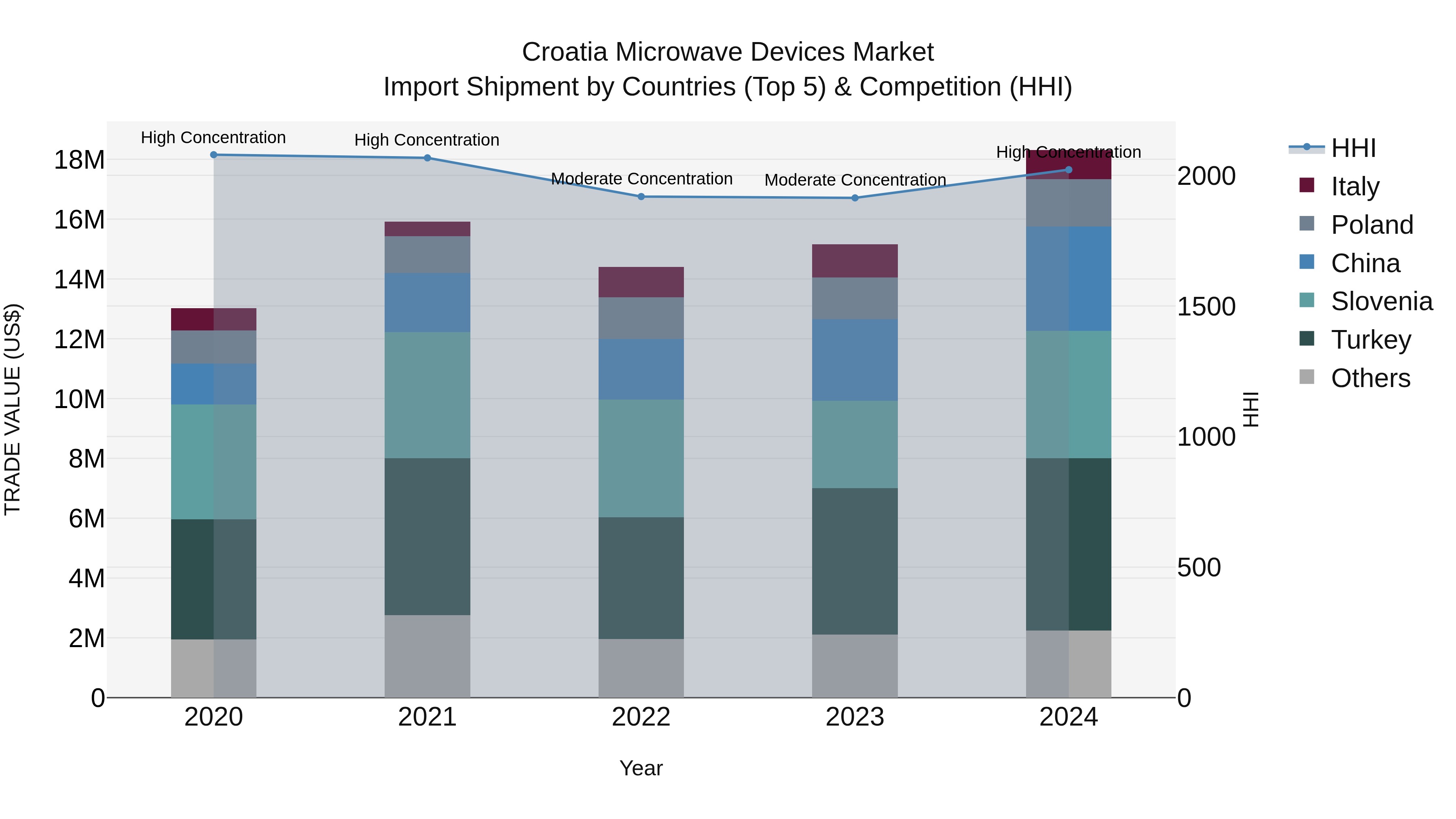 Croatia Microwave Devices Market Top 5 Importing Countries and Market Competition (HHI) Analysis