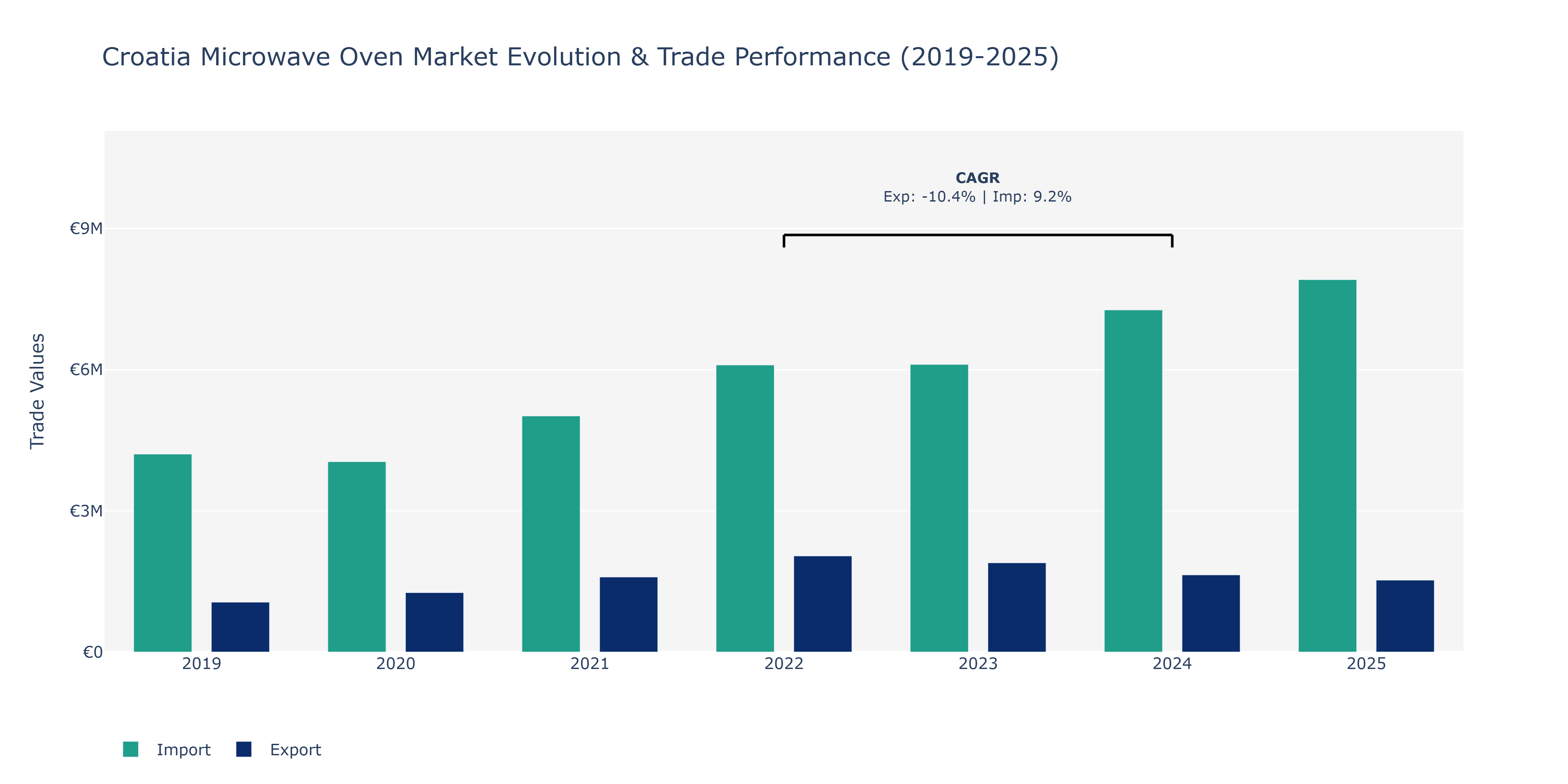 Croatia Microwave Oven Market: Production & Trade Performance (2019-2025)