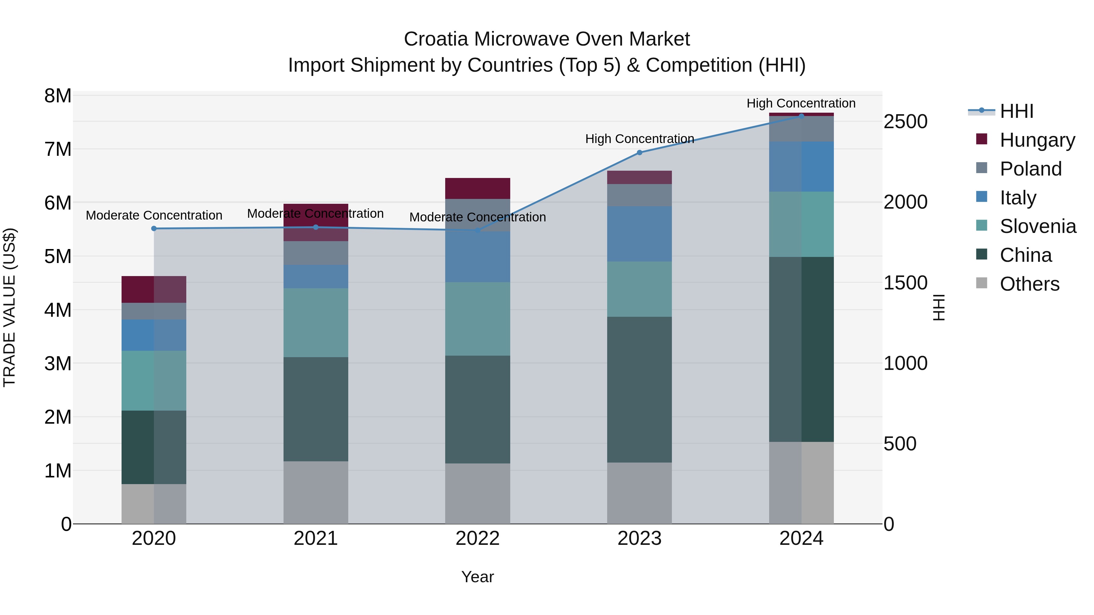 Croatia Microwave Oven Market Top 5 Importing Countries and Market Competition (HHI) Analysis