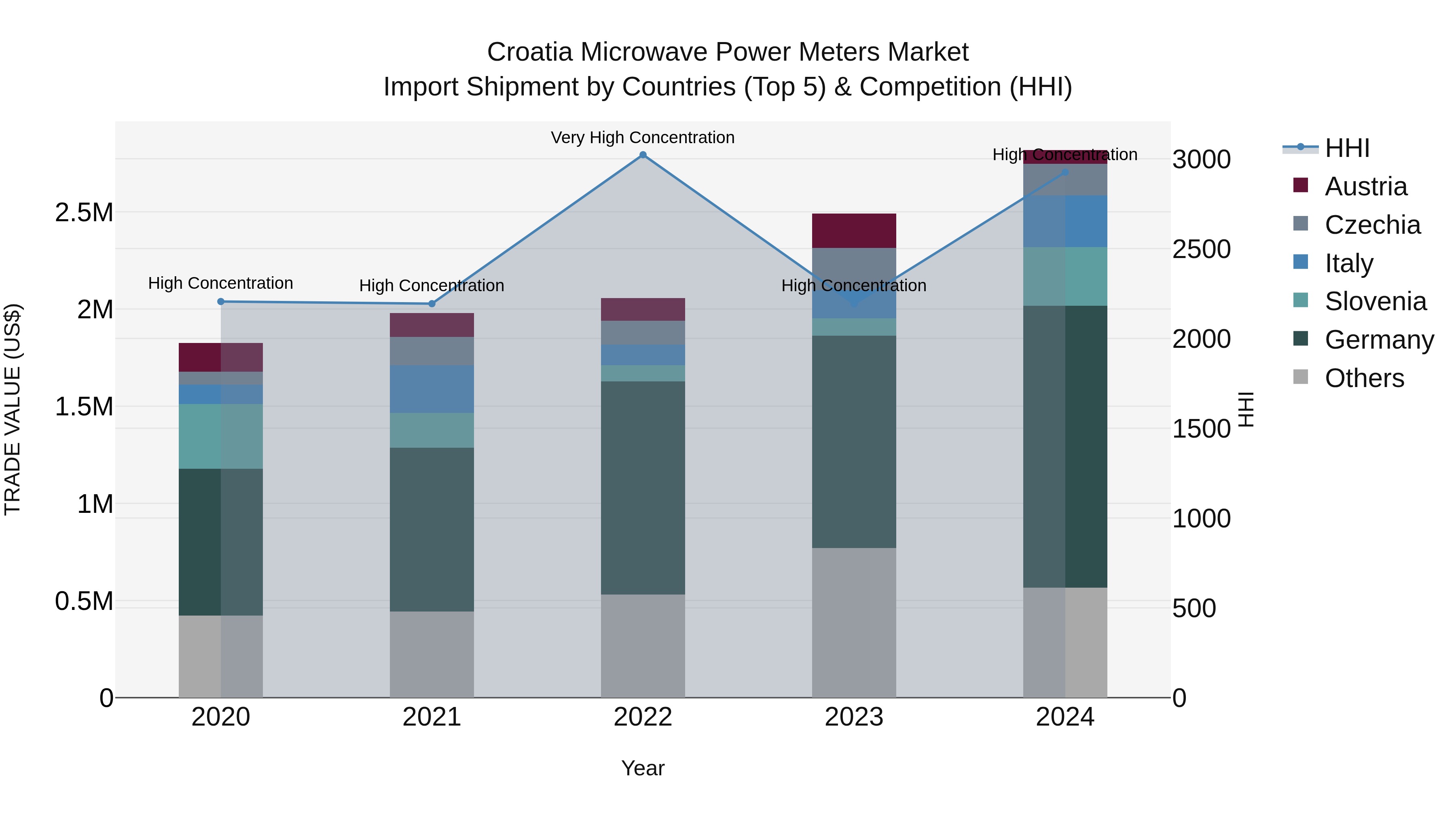 Croatia Microwave Power Meters Market Top 5 Importing Countries and Market Competition (HHI) Analysis