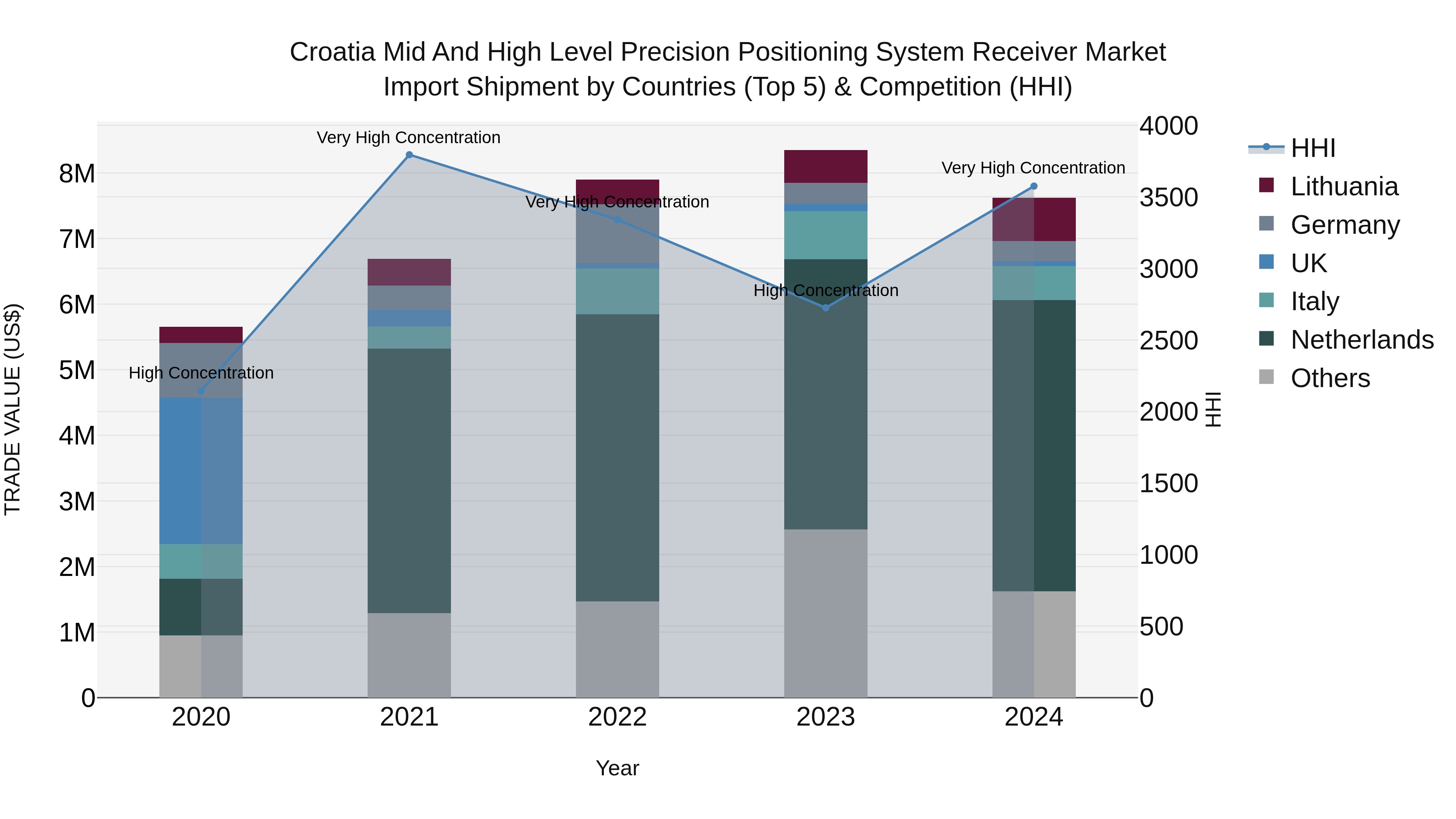 Croatia Mid and High Level Precision Positioning System Receiver Market Top 5 Importing Countries and Market Competition (HHI) Analysis