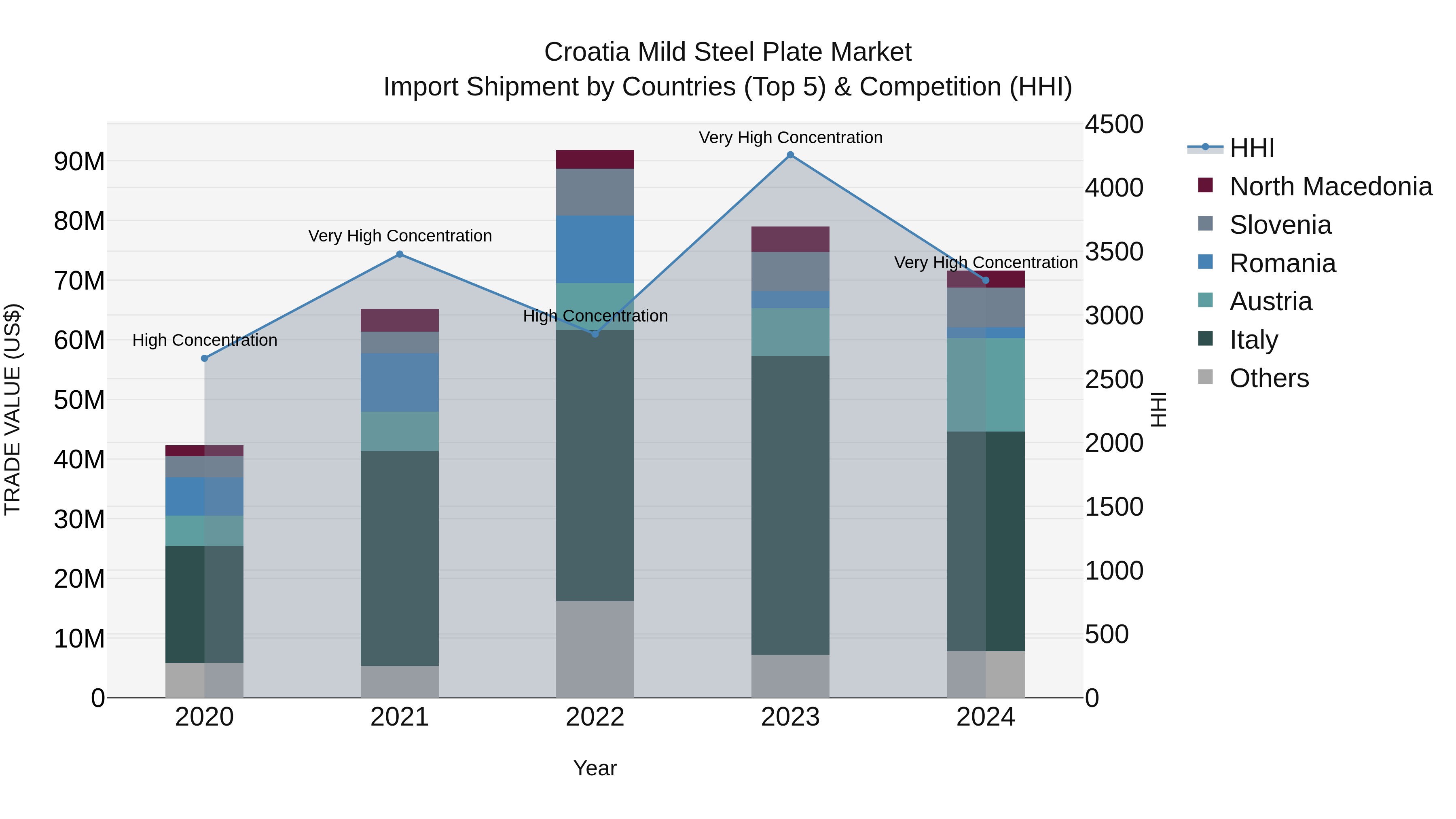 Croatia Mild Steel Plate Market Top 5 Importing Countries and Market Competition (HHI) Analysis