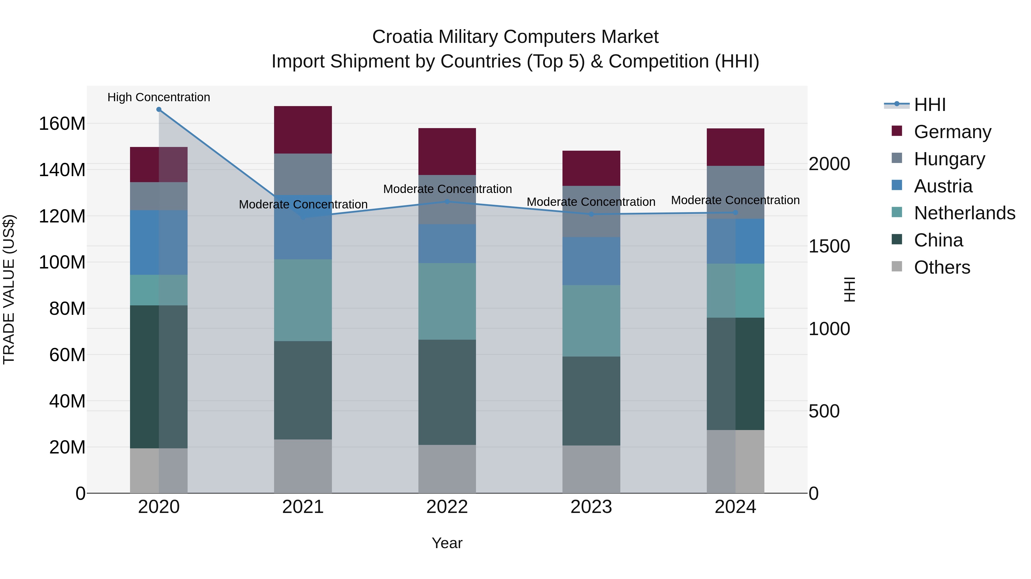 Croatia Military Computers Market Top 5 Importing Countries and Market Competition (HHI) Analysis