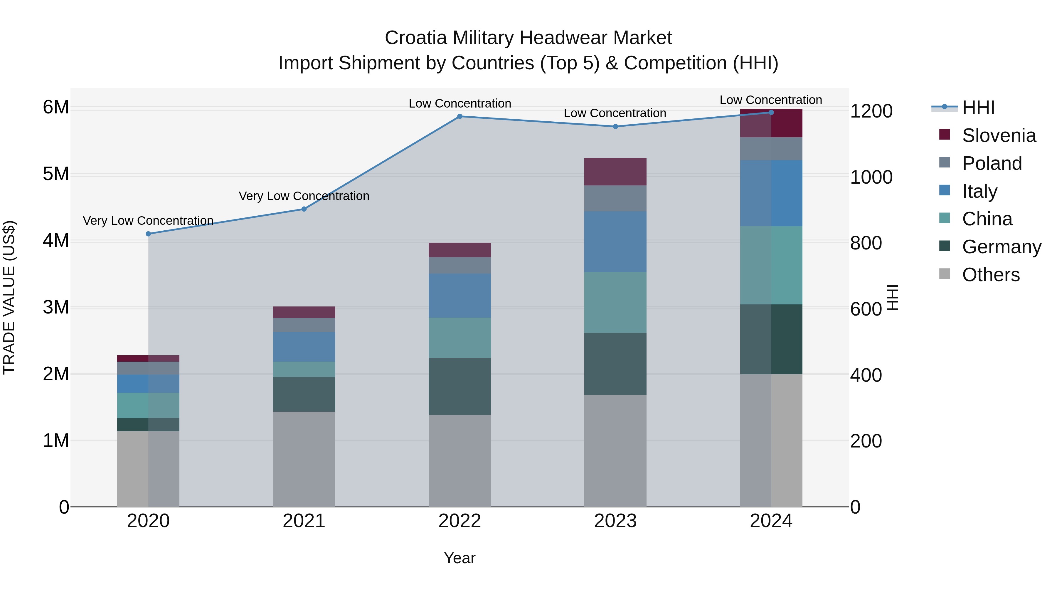Croatia Military Headwear Market Top 5 Importing Countries and Market Competition (HHI) Analysis