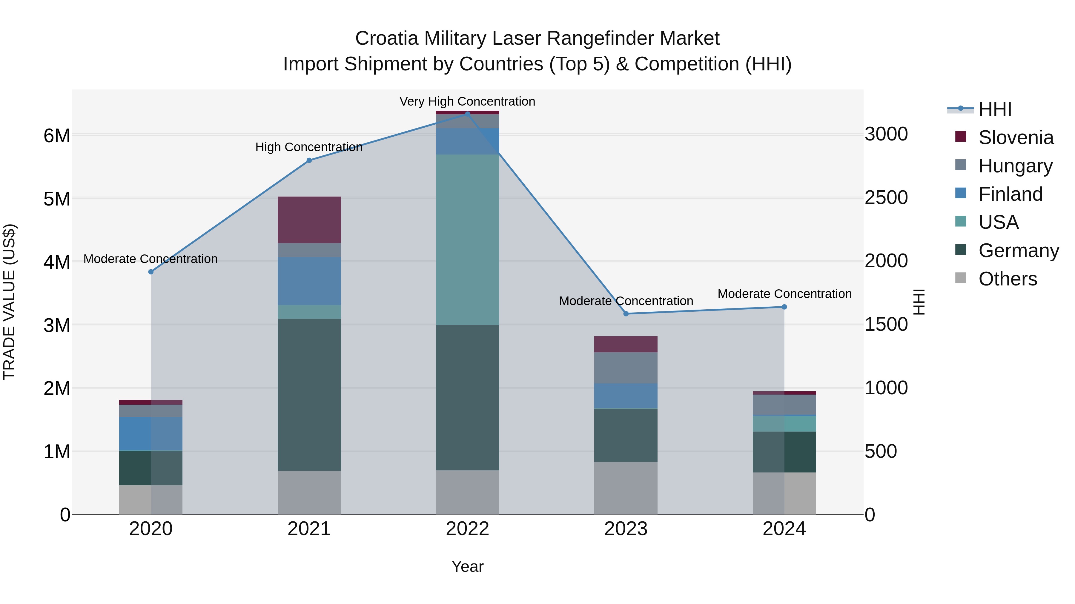 Croatia Military Laser Rangefinder Market Top 5 Importing Countries and Market Competition (HHI) Analysis