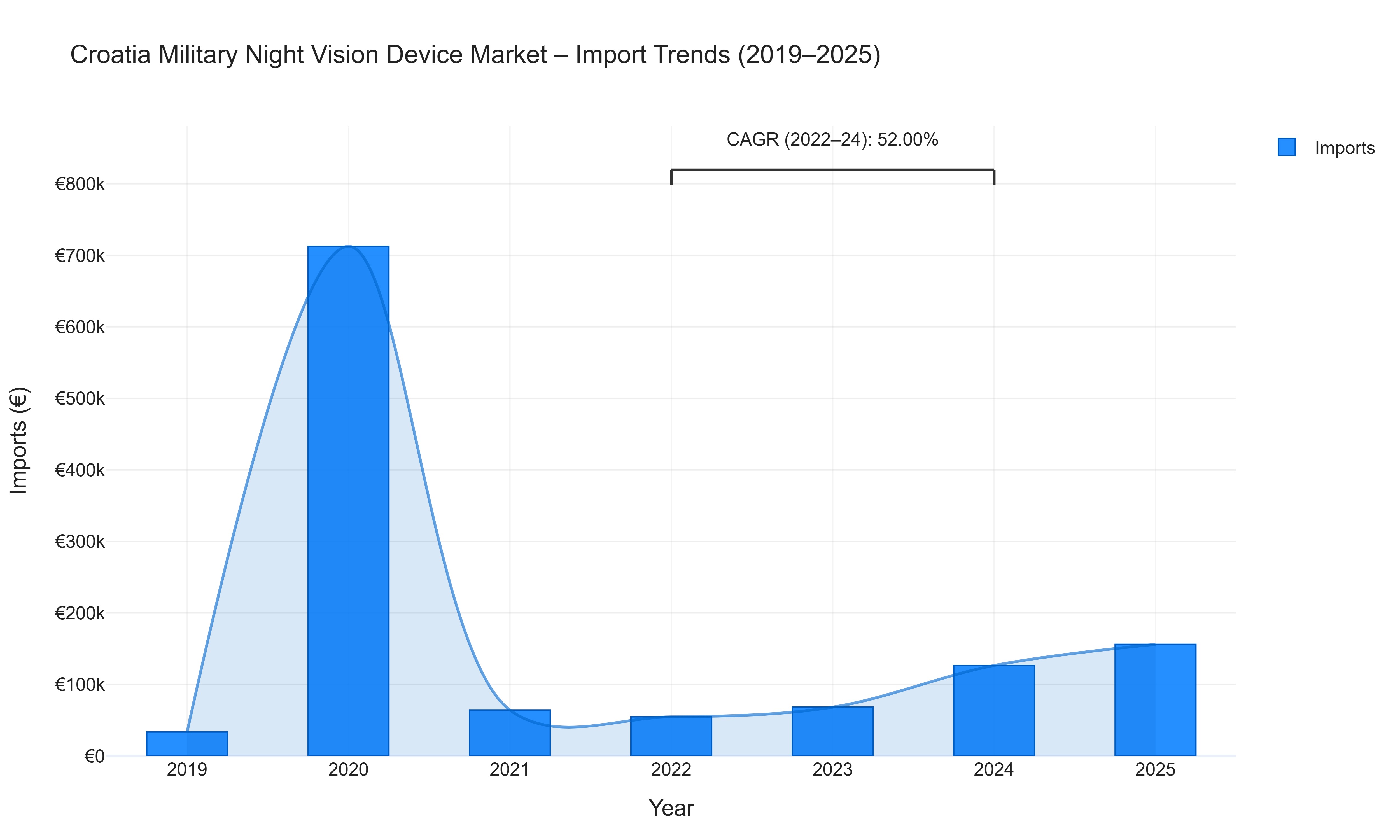 Croatia Military Night Vision Device Market - Import Trends (2019-2025)