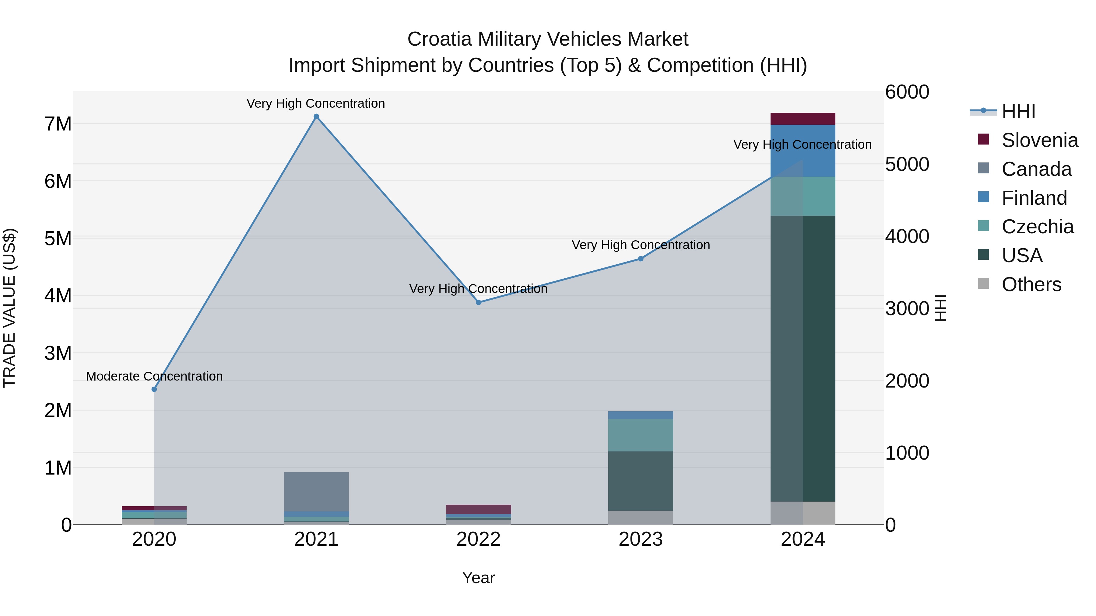 Croatia Military Vehicles Market Top 5 Importing Countries and Market Competition (HHI) Analysis