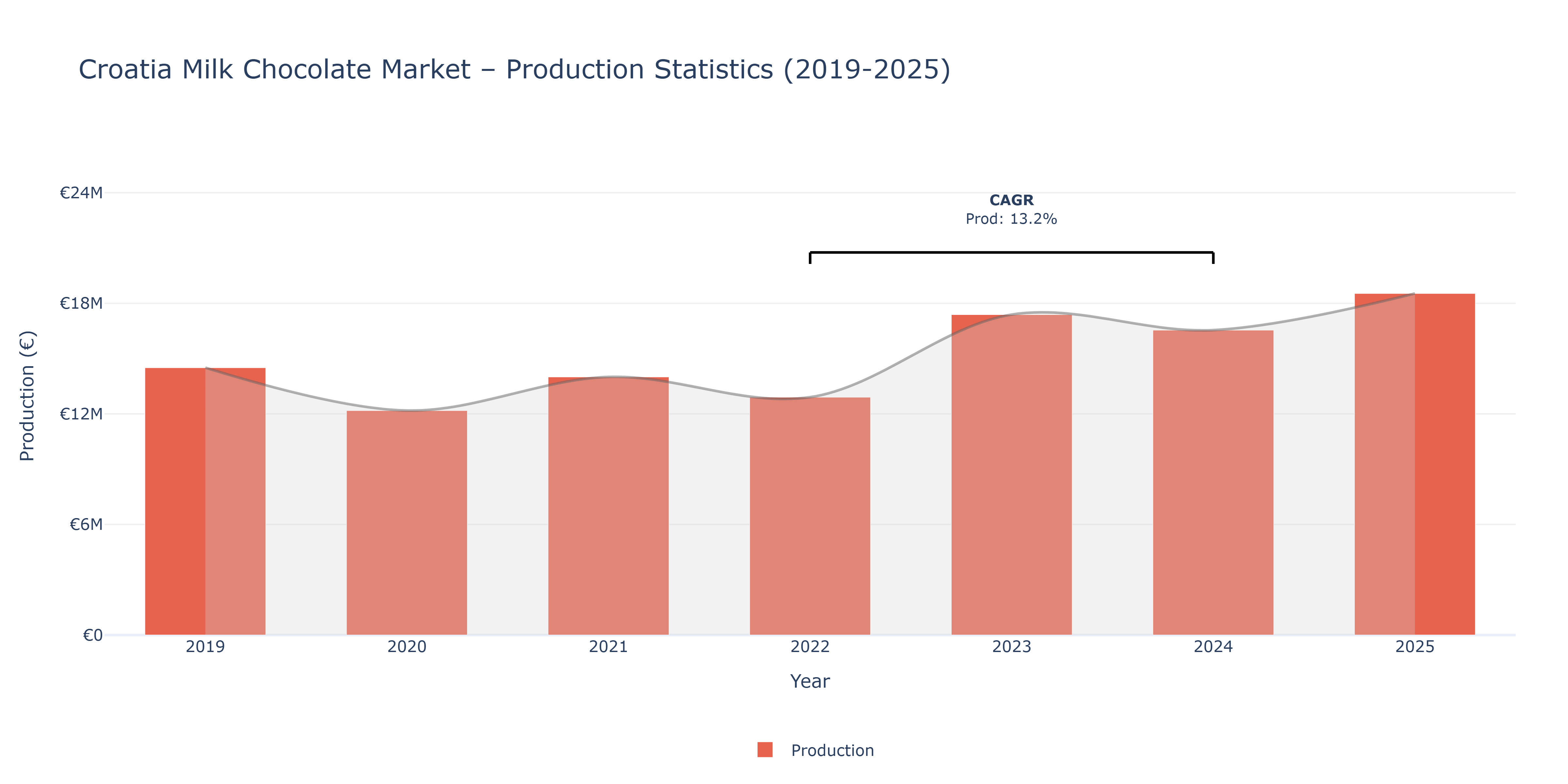 Croatia Milk Chocolate - Market Production Statistics (2019-2025)