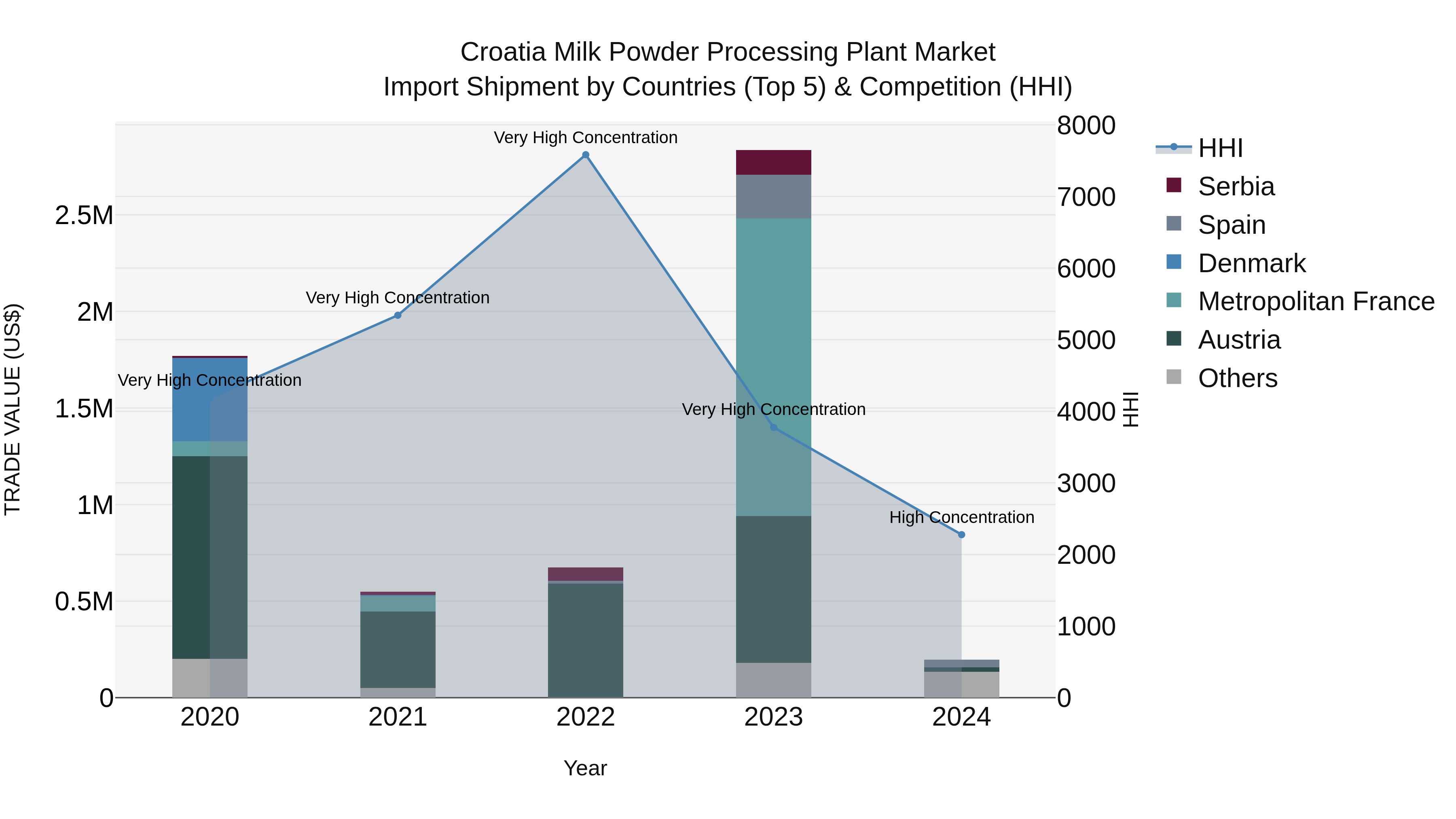 Croatia Milk Powder Processing Plant Market Top 5 Importing Countries and Market Competition (HHI) Analysis