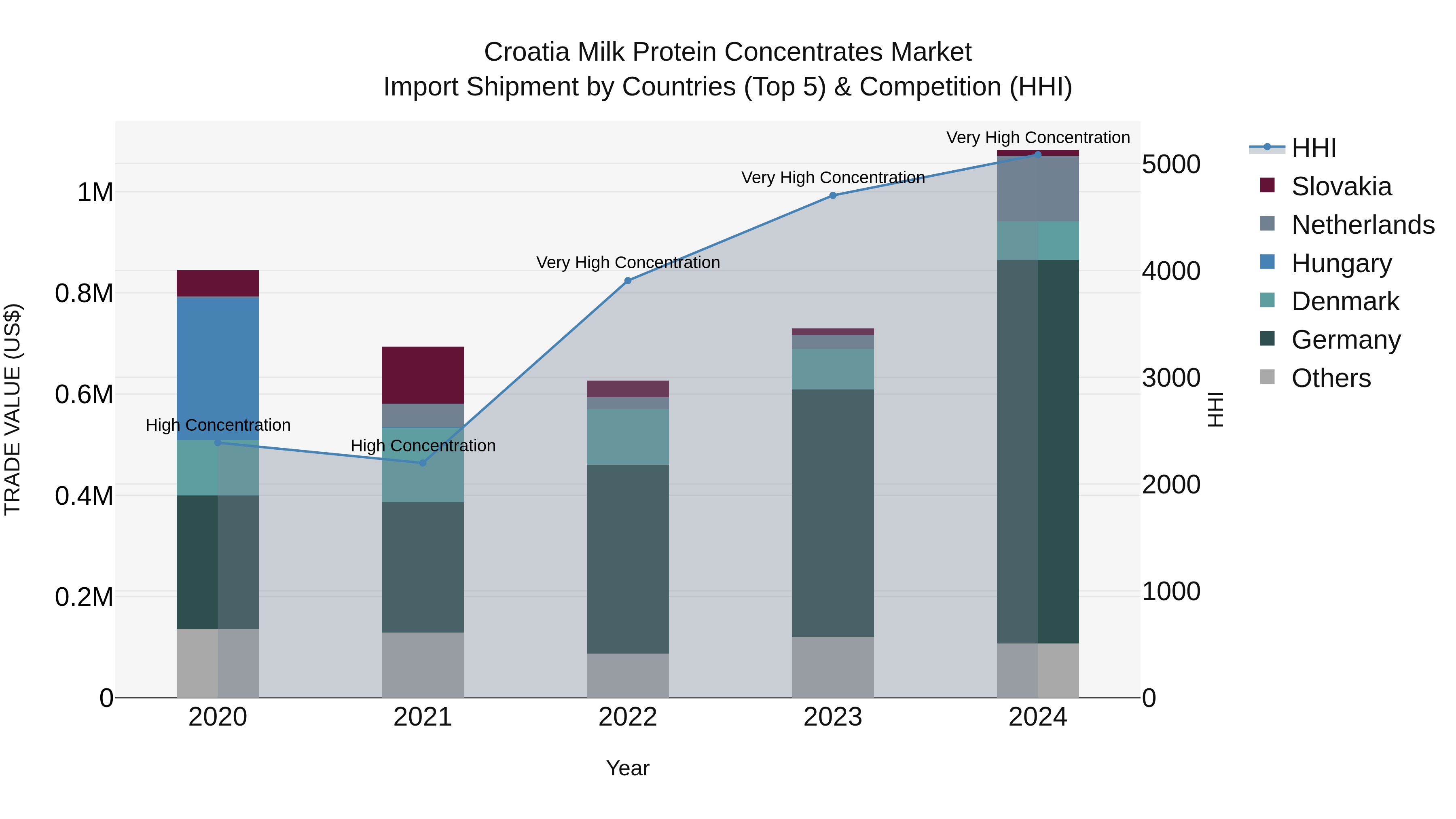 Croatia Milk Protein Concentrates Market Top 5 Importing Countries and Market Competition (HHI) Analysis