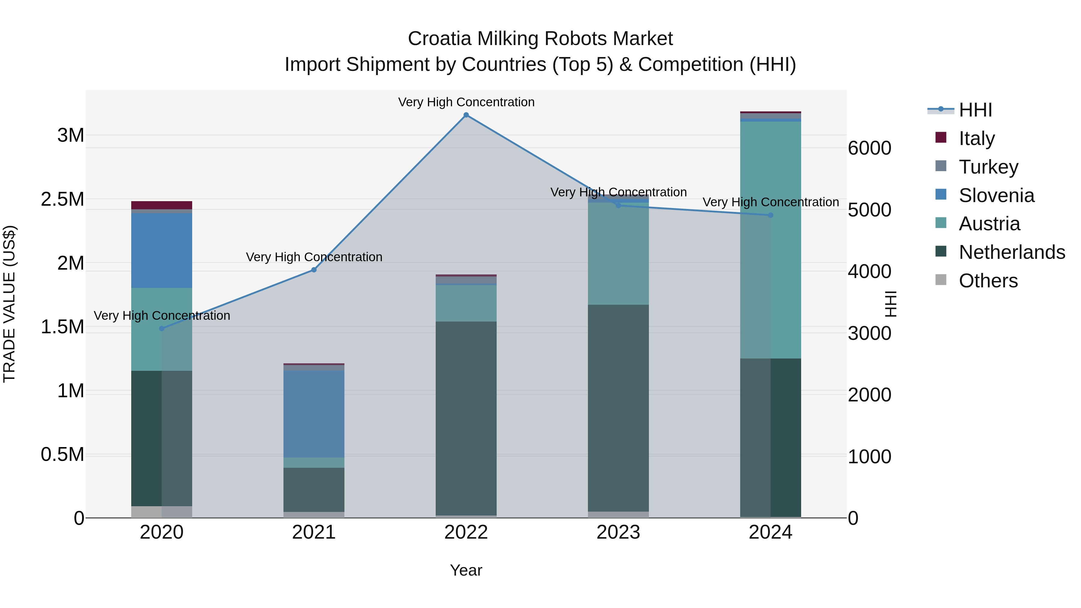 Croatia Milking Robots Market Top 5 Importing Countries and Market Competition (HHI) Analysis