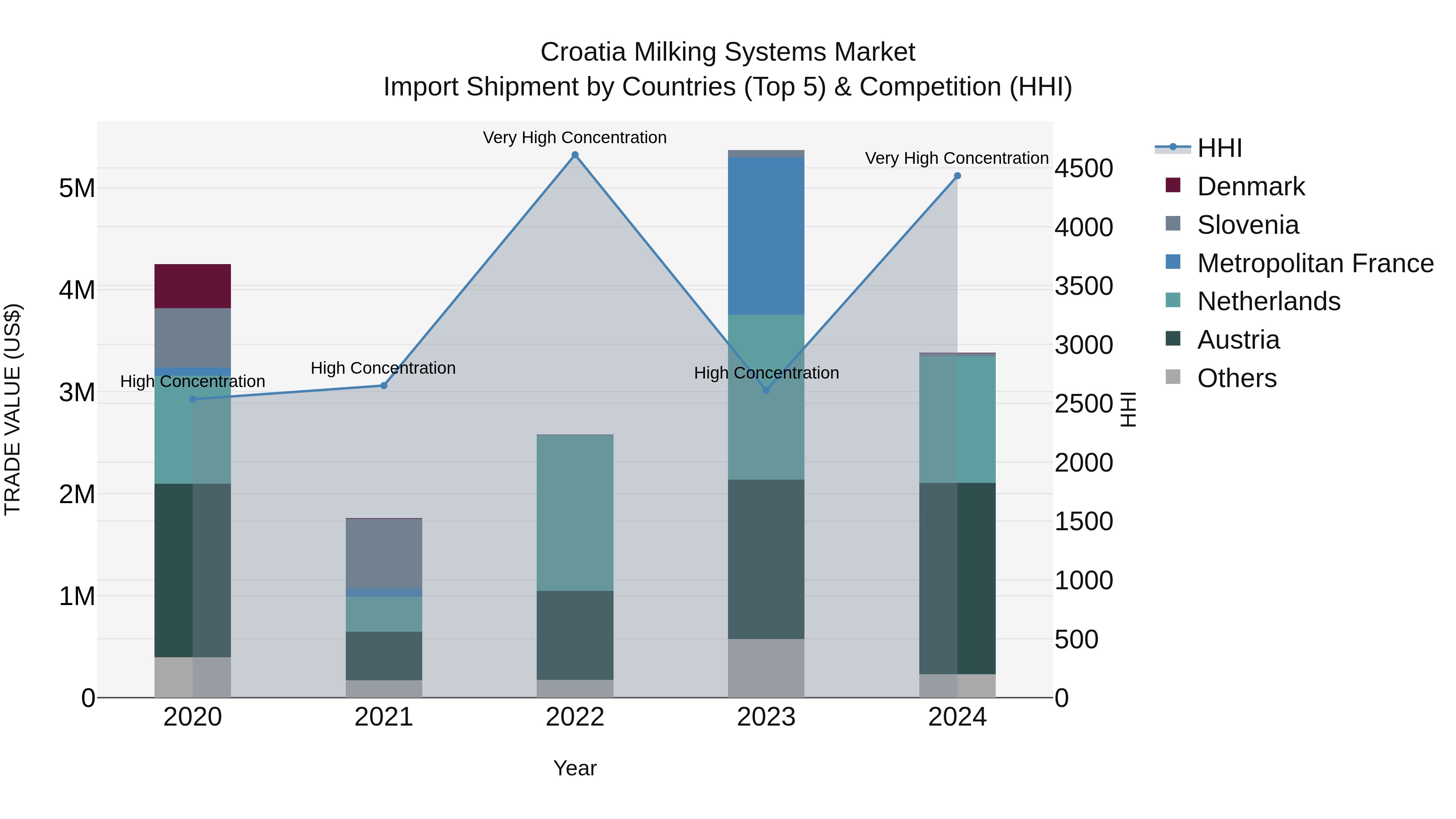 Croatia Milking Systems Market Top 5 Importing Countries and Market Competition (HHI) Analysis