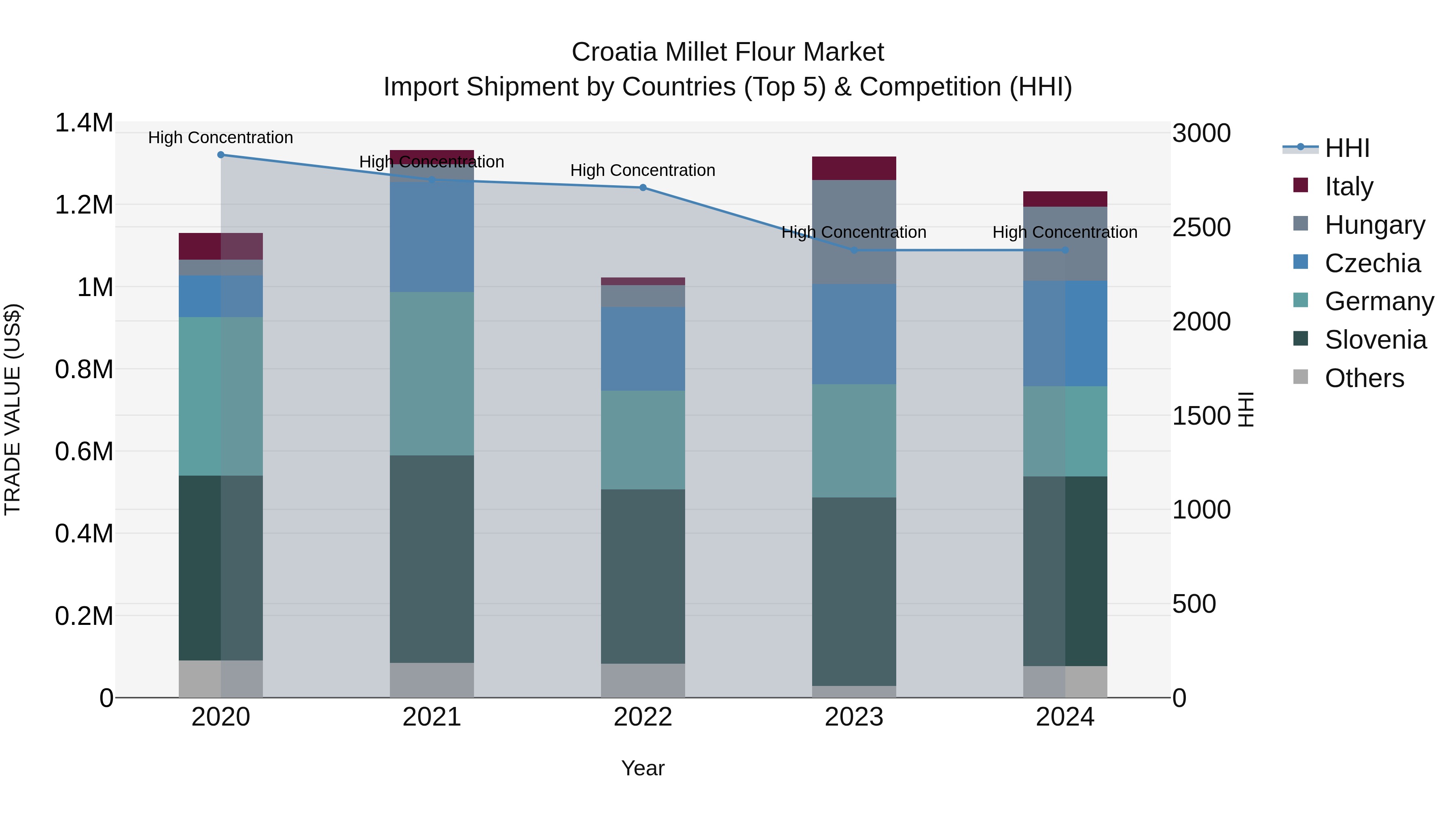 Croatia Millet Flour Market Top 5 Importing Countries and Market Competition (HHI) Analysis