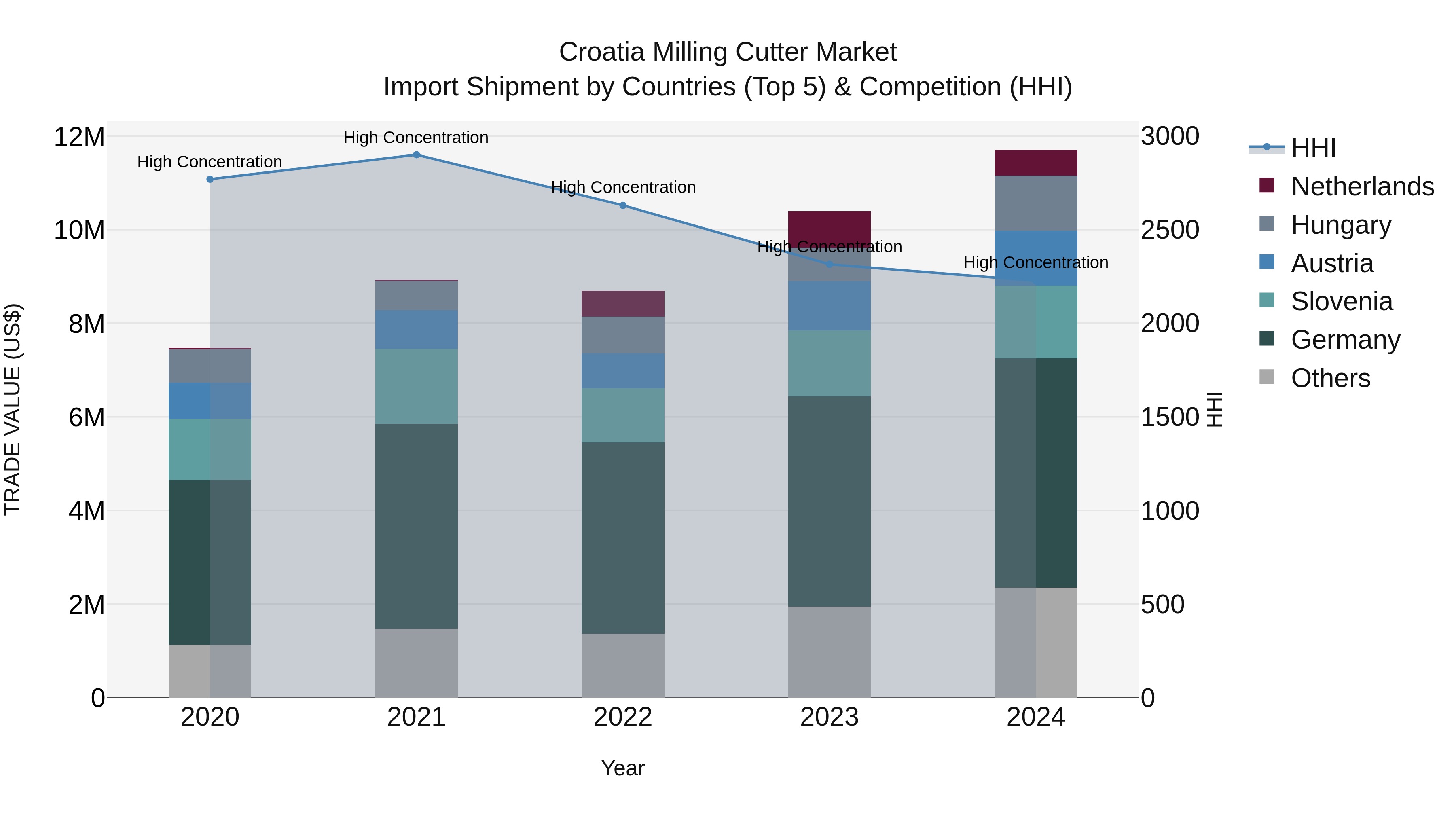 Croatia Milling Cutter Market Top 5 Importing Countries and Market Competition (HHI) Analysis