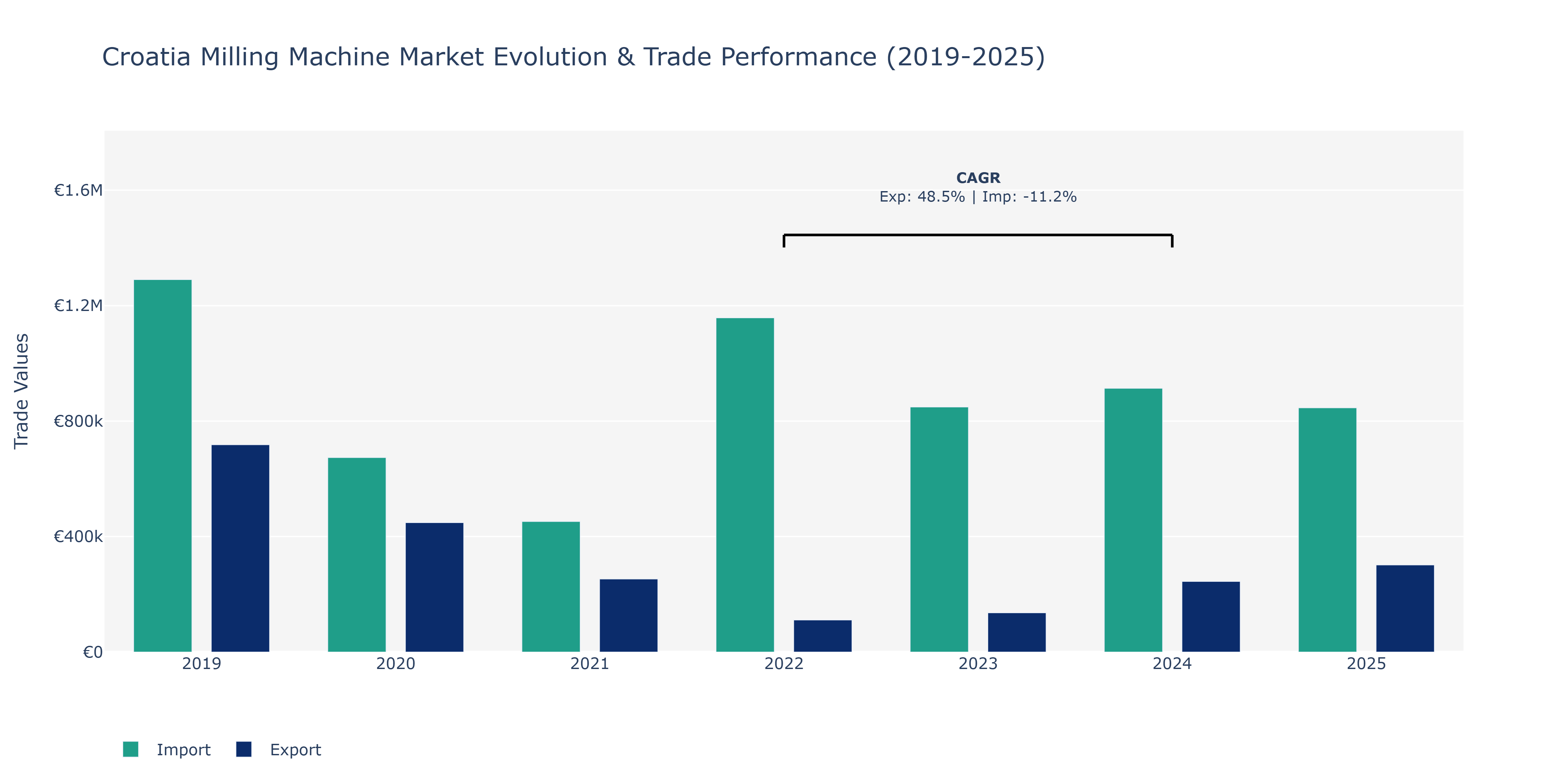 Croatia Milling Machine Market: Production & Trade Performance (2019-2025)