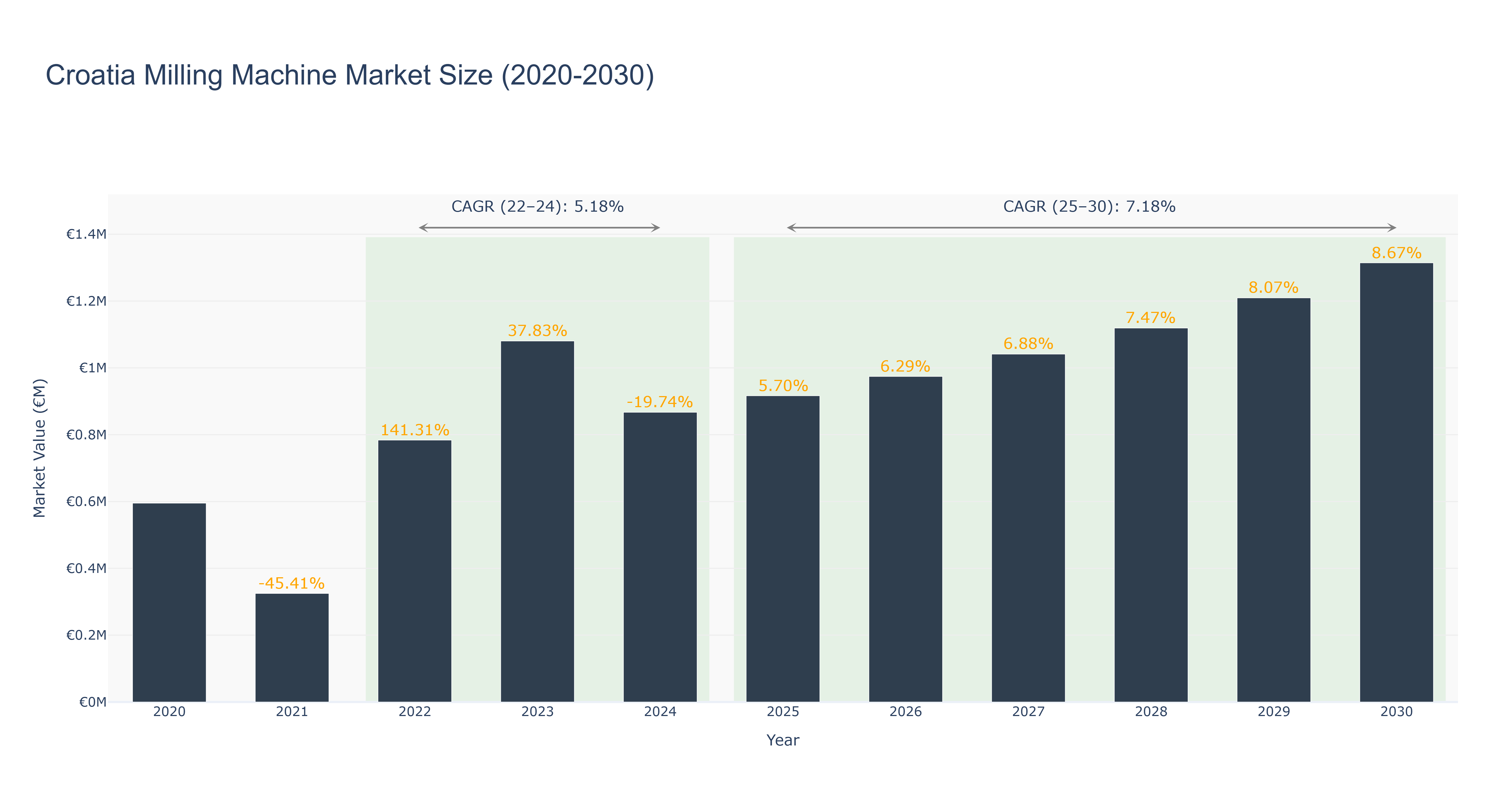 Croatia Milling Machine Market Size (2020-2030)