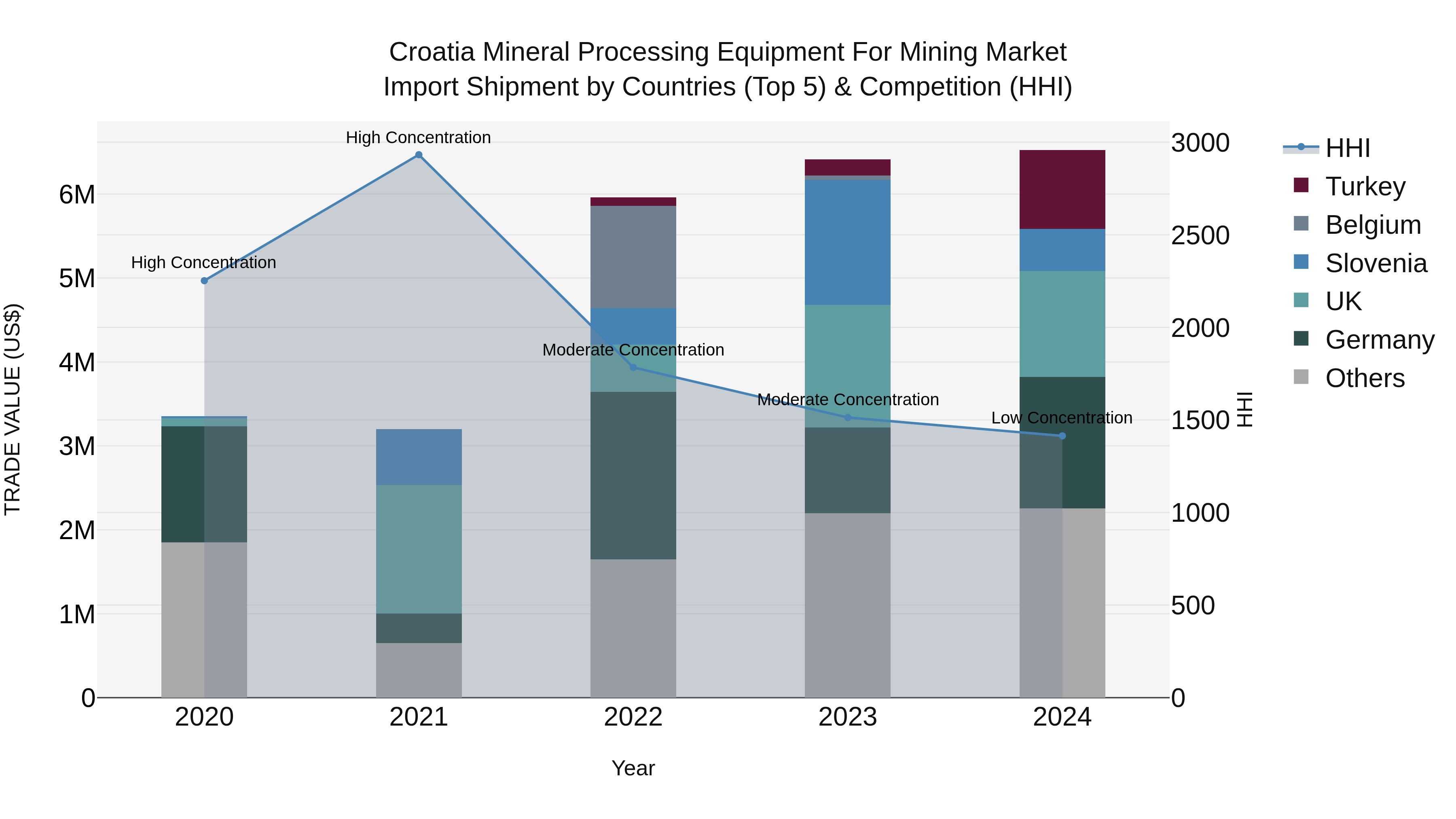 Croatia Mineral Processing Equipment for Mining Market Top 5 Importing Countries and Market Competition (HHI) Analysis