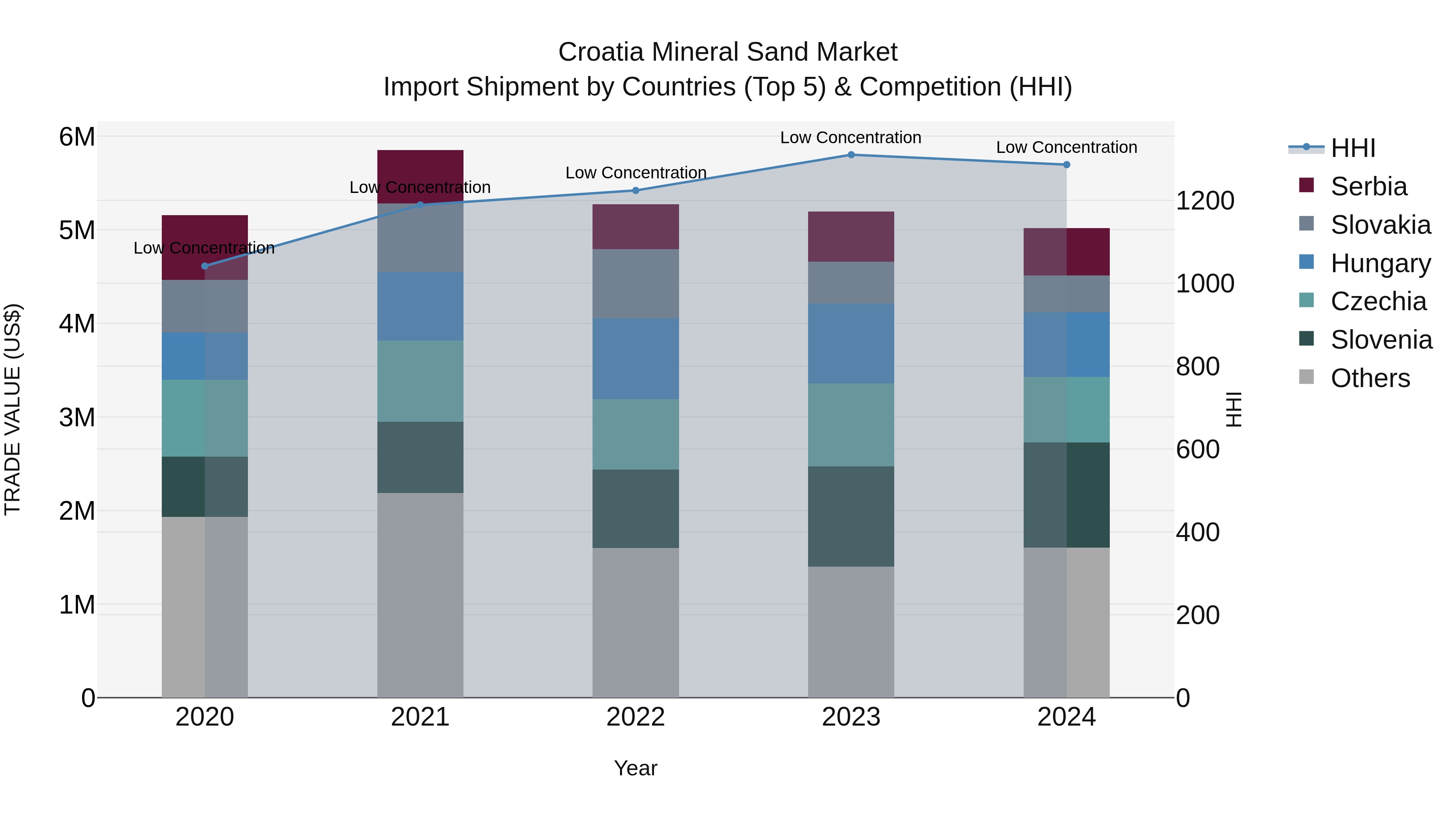 Croatia Mineral Sand Market Top 5 Importing Countries and Market Competition (HHI) Analysis