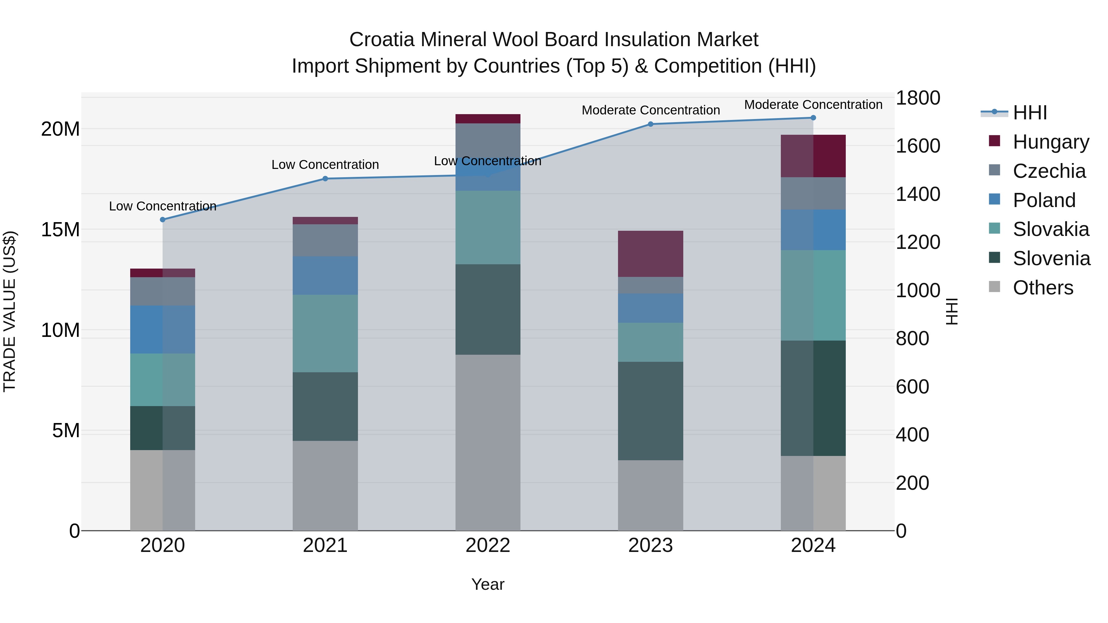 Croatia Mineral Wool Board Insulation Market Top 5 Importing Countries and Market Competition (HHI) Analysis