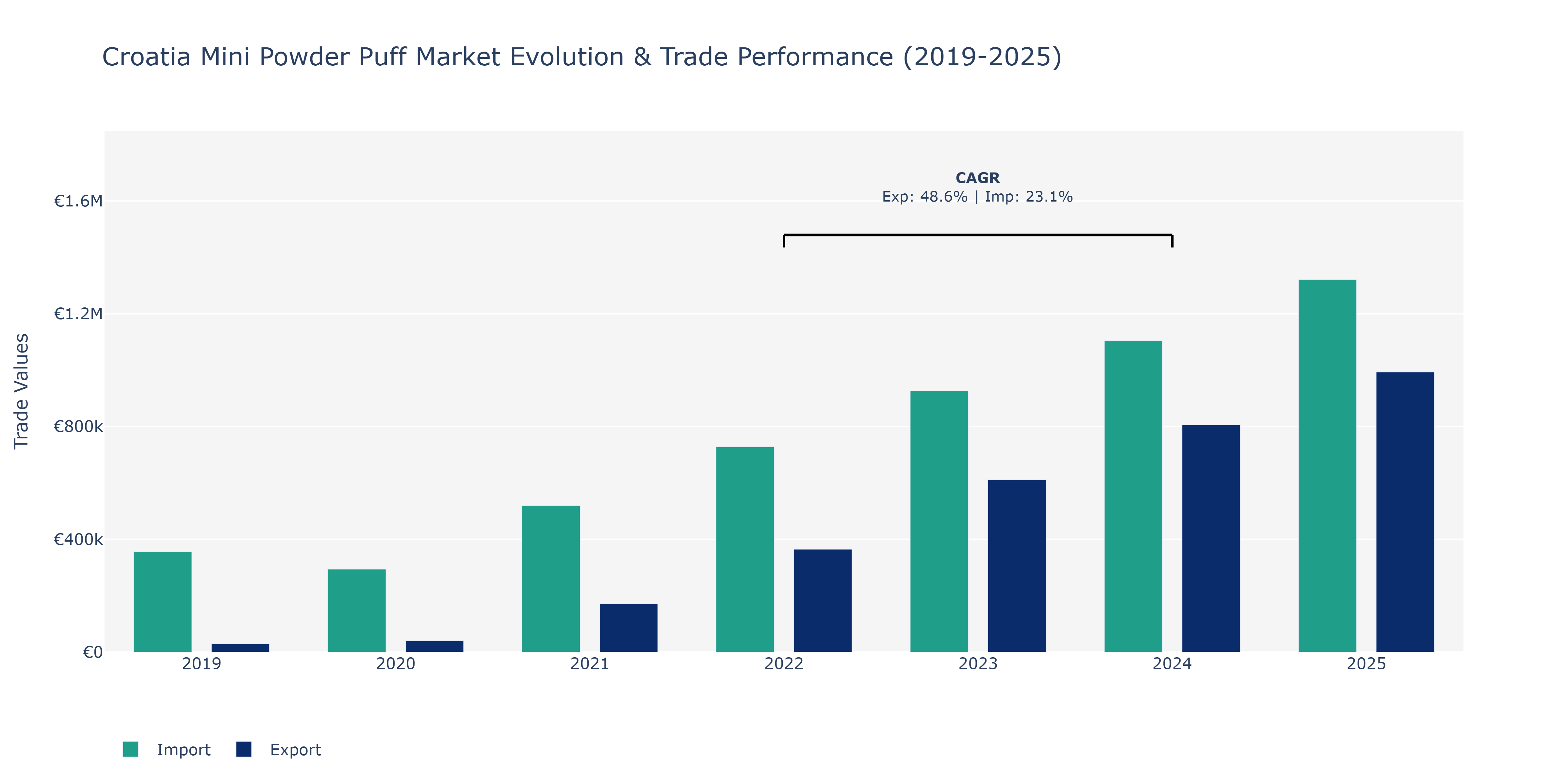 Croatia Mini Powder Puff Market: Production & Trade Performance (2019-2025)