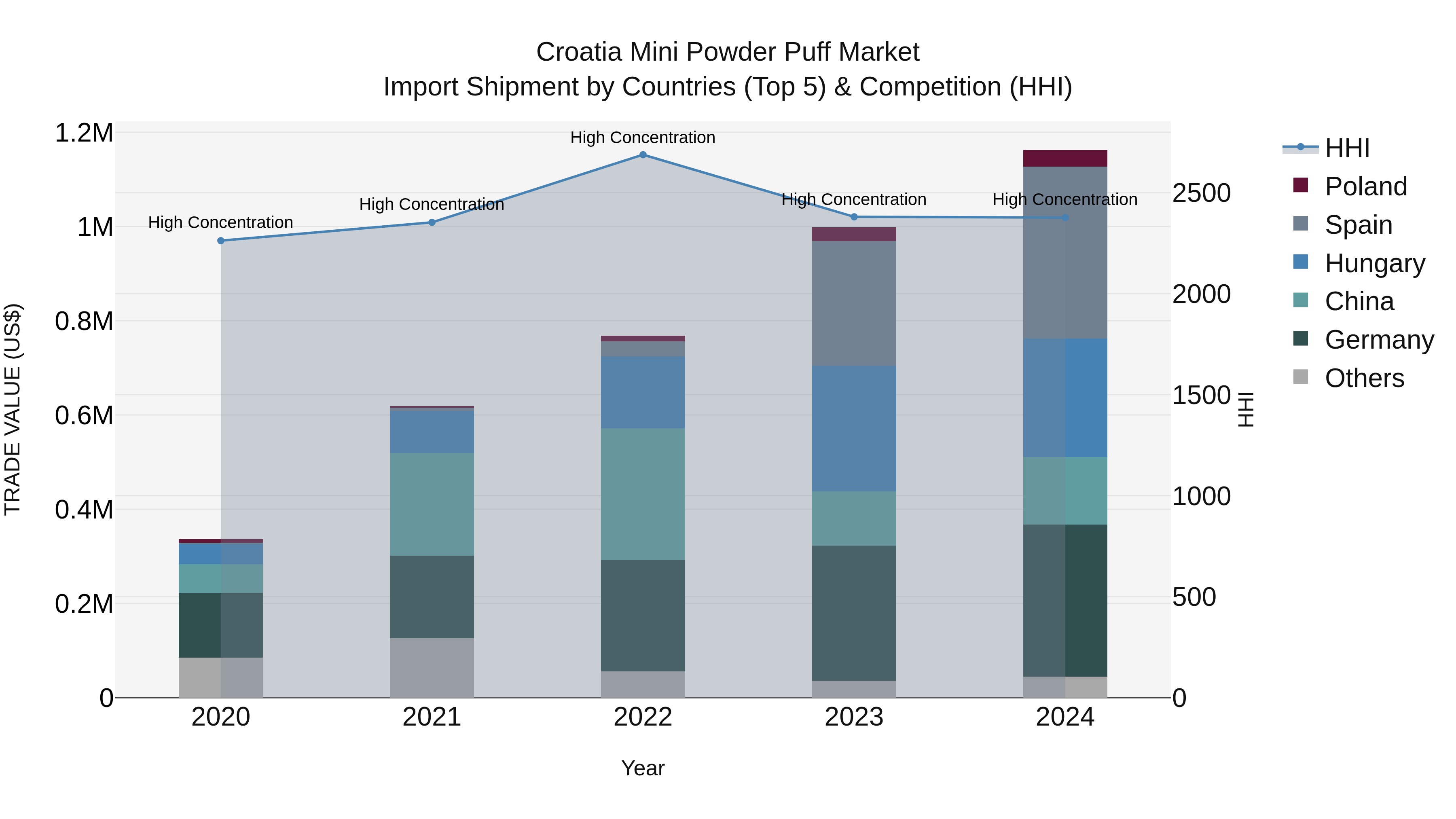Croatia Mini Powder Puff Market Top 5 Importing Countries and Market Competition (HHI) Analysis