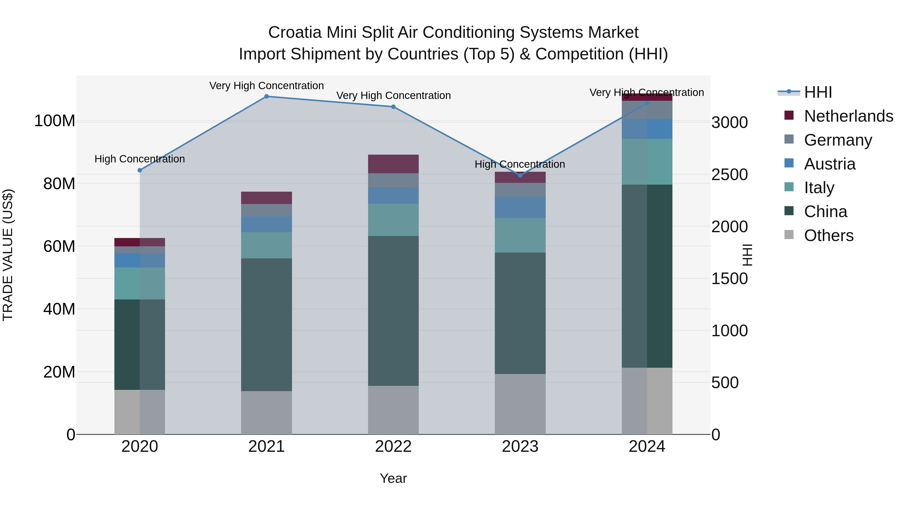 Croatia Mini Split Air Conditioning Systems Market Top 5 Importing Countries and Market Competition (HHI) Analysis
