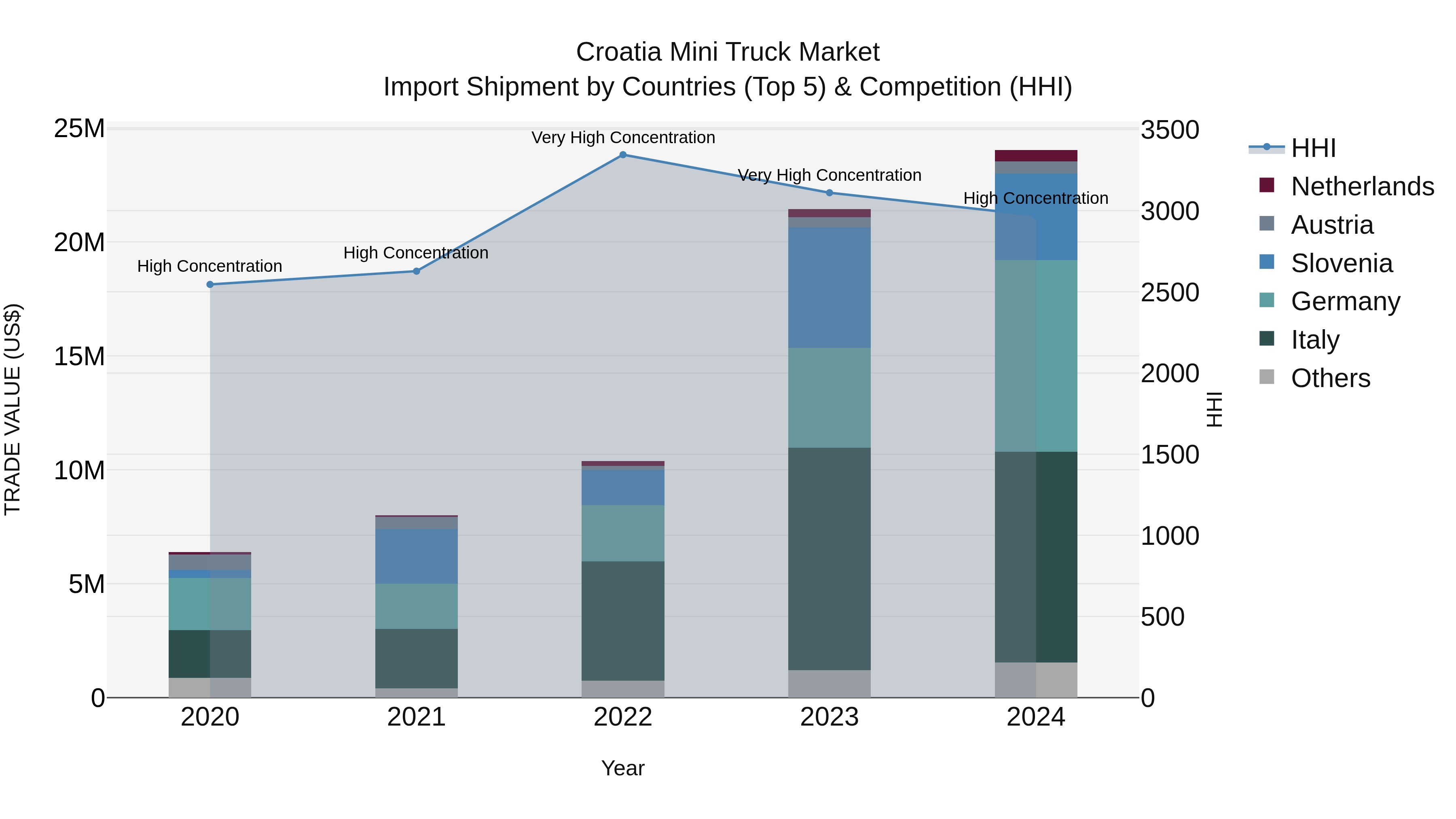 Croatia Mini Truck Market Top 5 Importing Countries and Market Competition (HHI) Analysis
