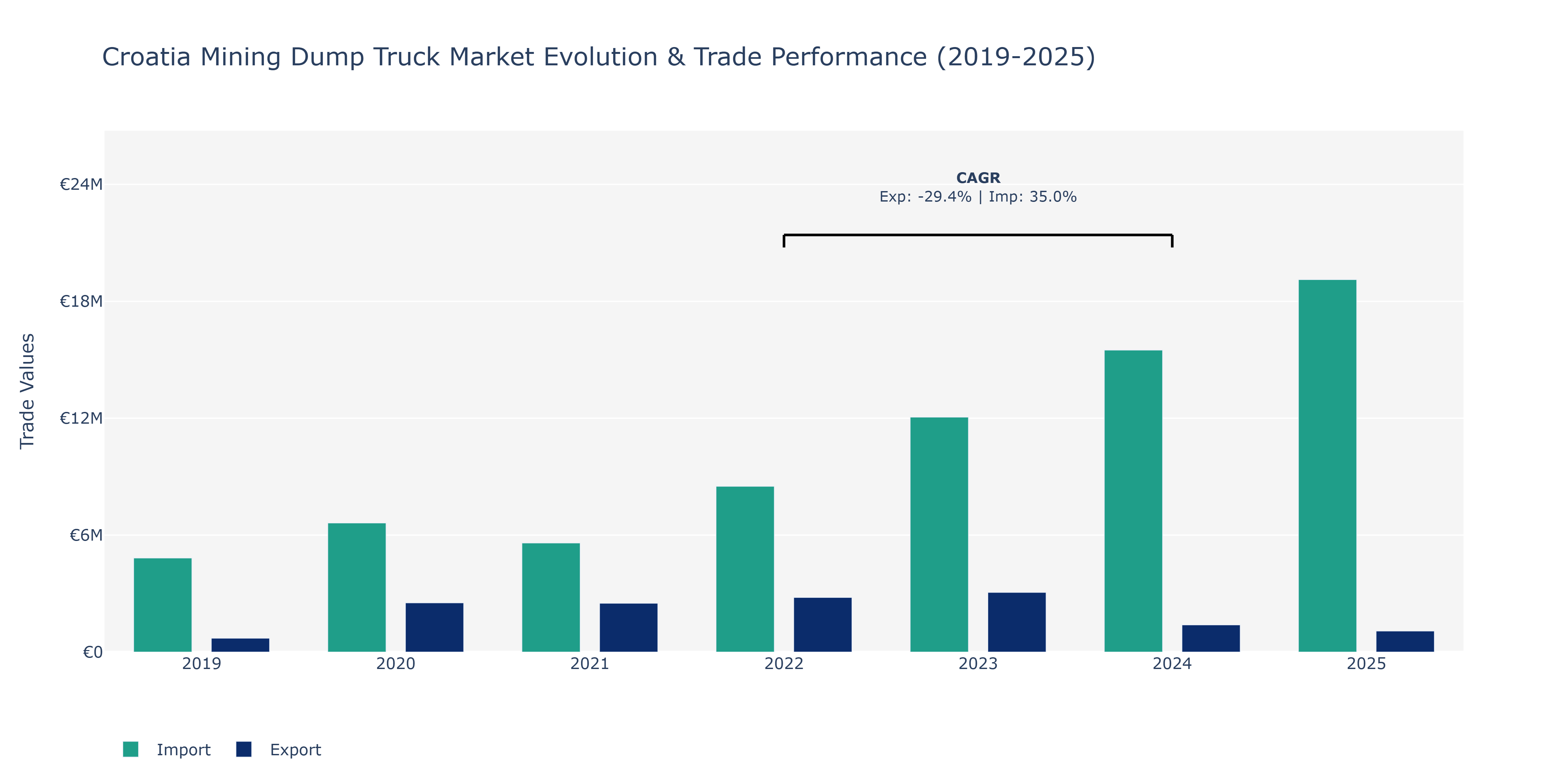 Croatia Mining Dump Truck Market: Production & Trade Performance (2019-2025)