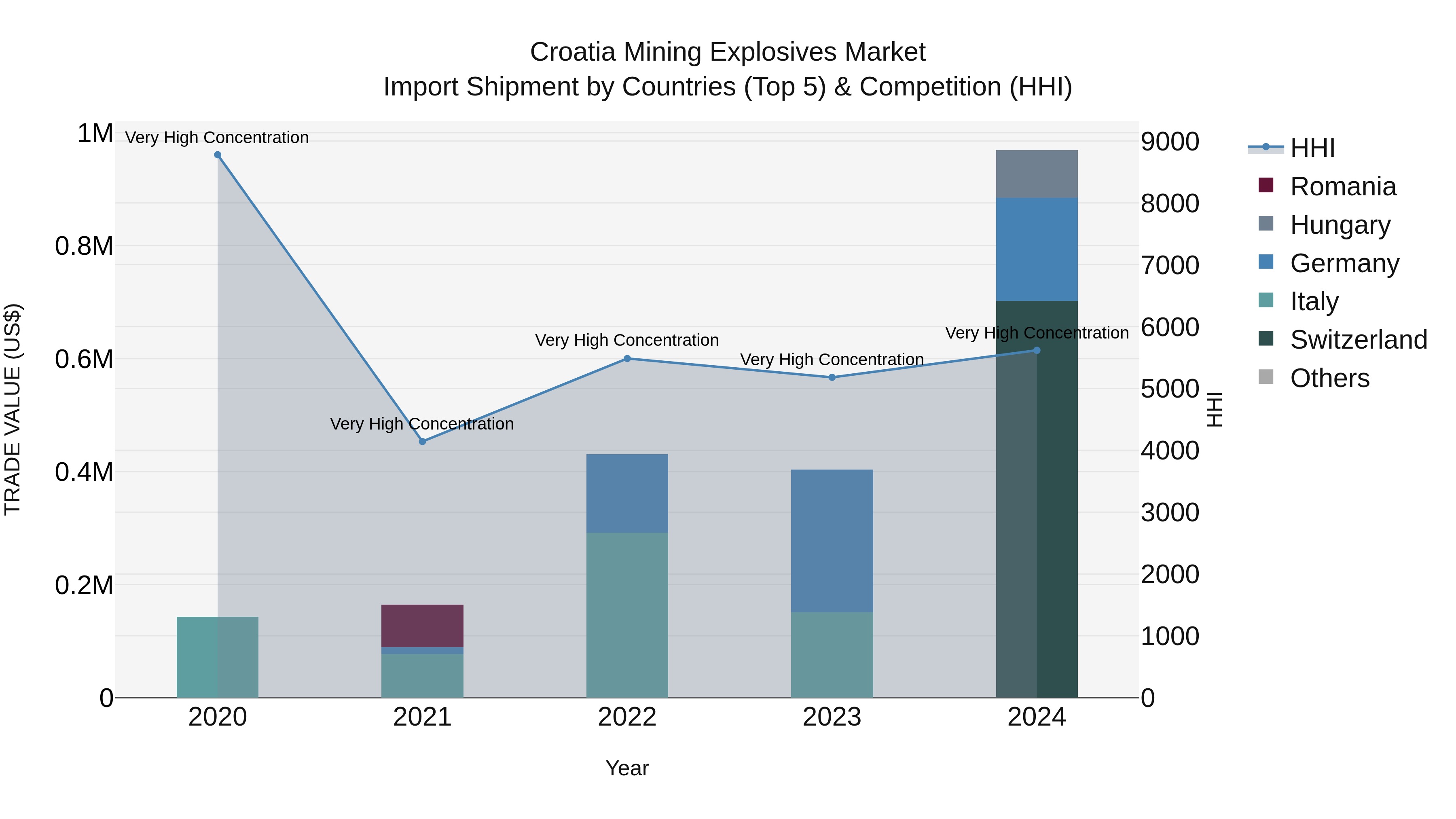 Croatia Mining Explosives Market Top 5 Importing Countries and Market Competition (HHI) Analysis