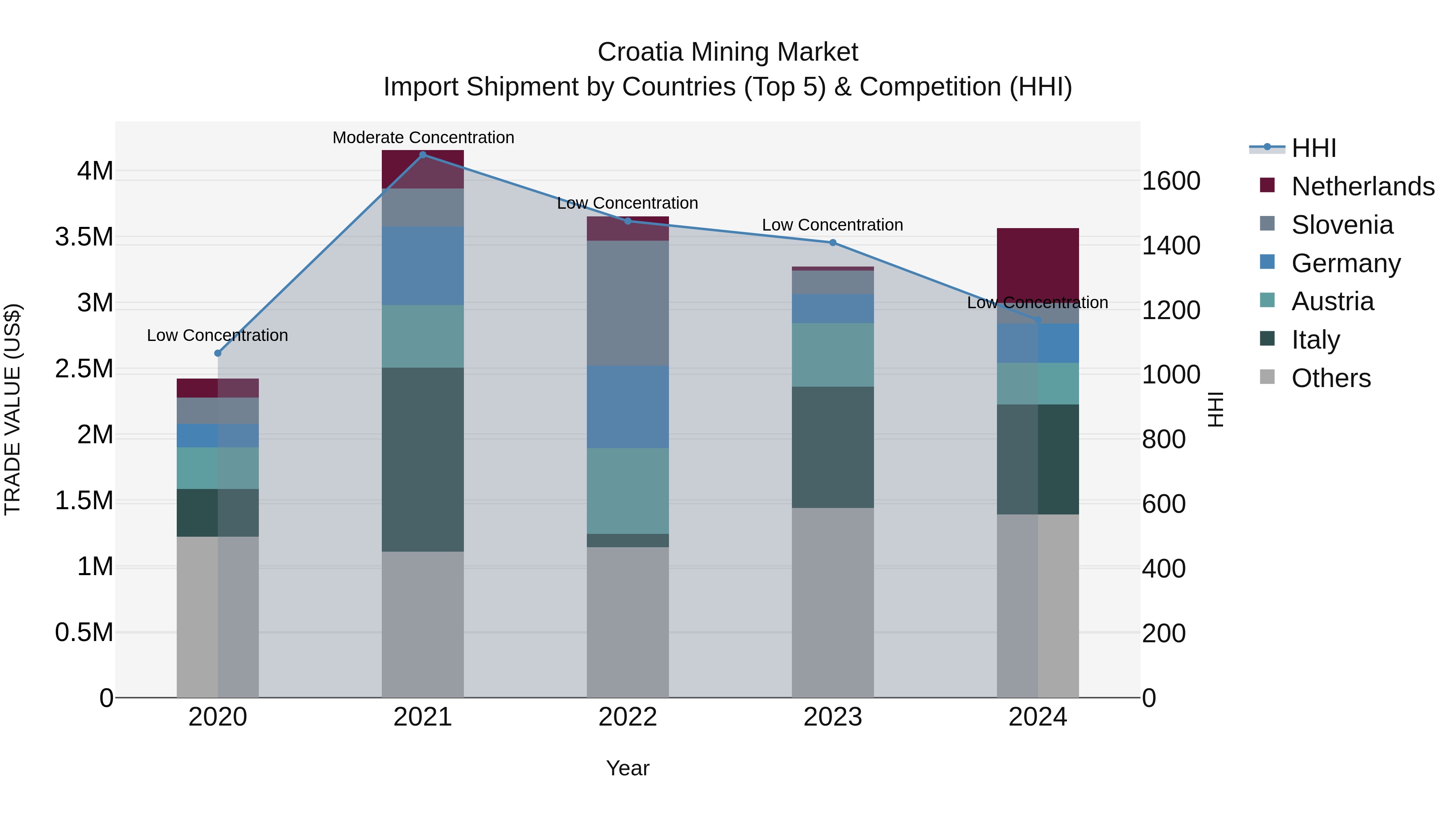 Croatia Mining Market Top 5 Importing Countries and Market Competition (HHI) Analysis