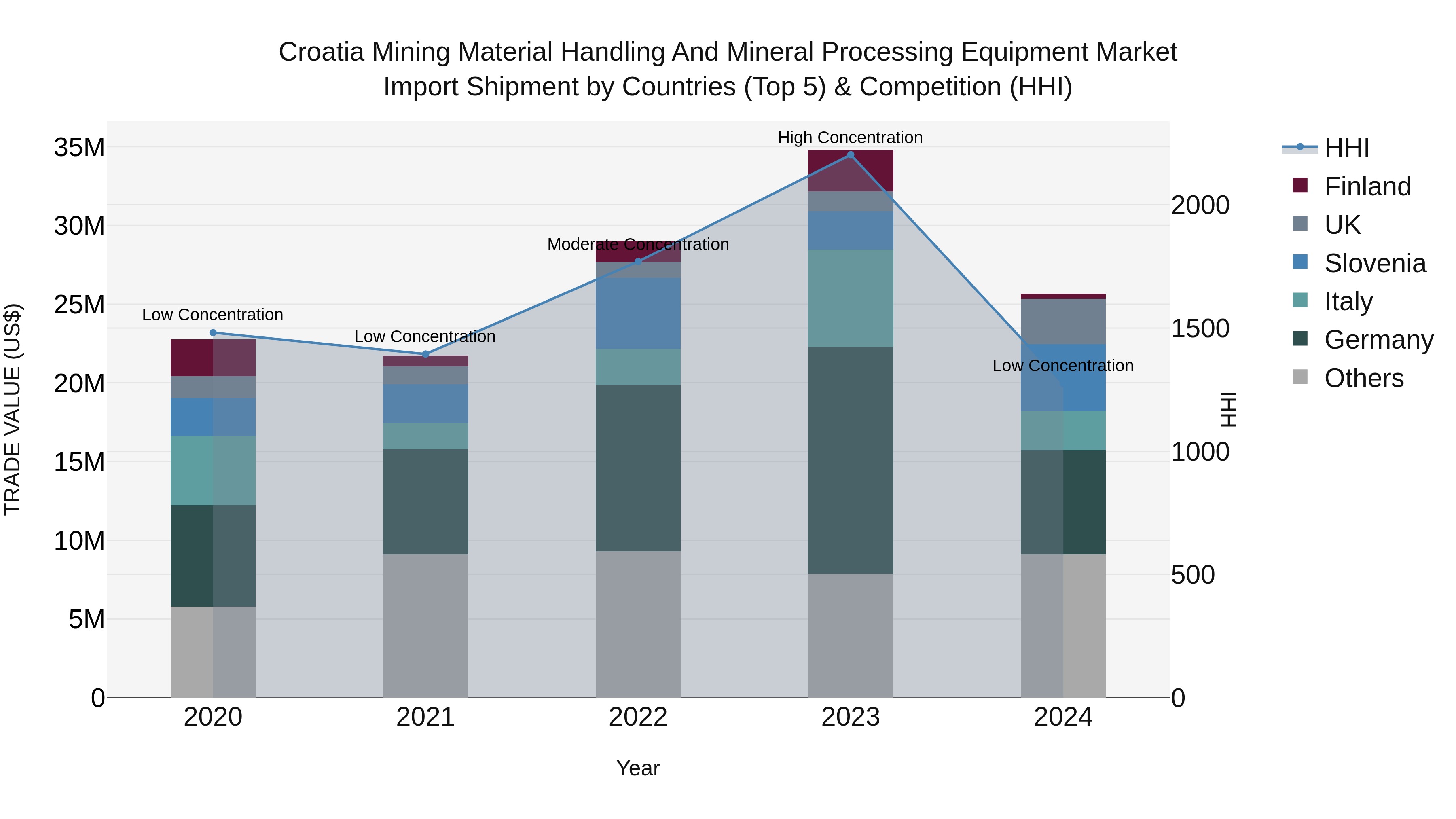 Croatia Mining Material Handling and Mineral Processing Equipment Market Top 5 Importing Countries and Market Competition (HHI) Analysis