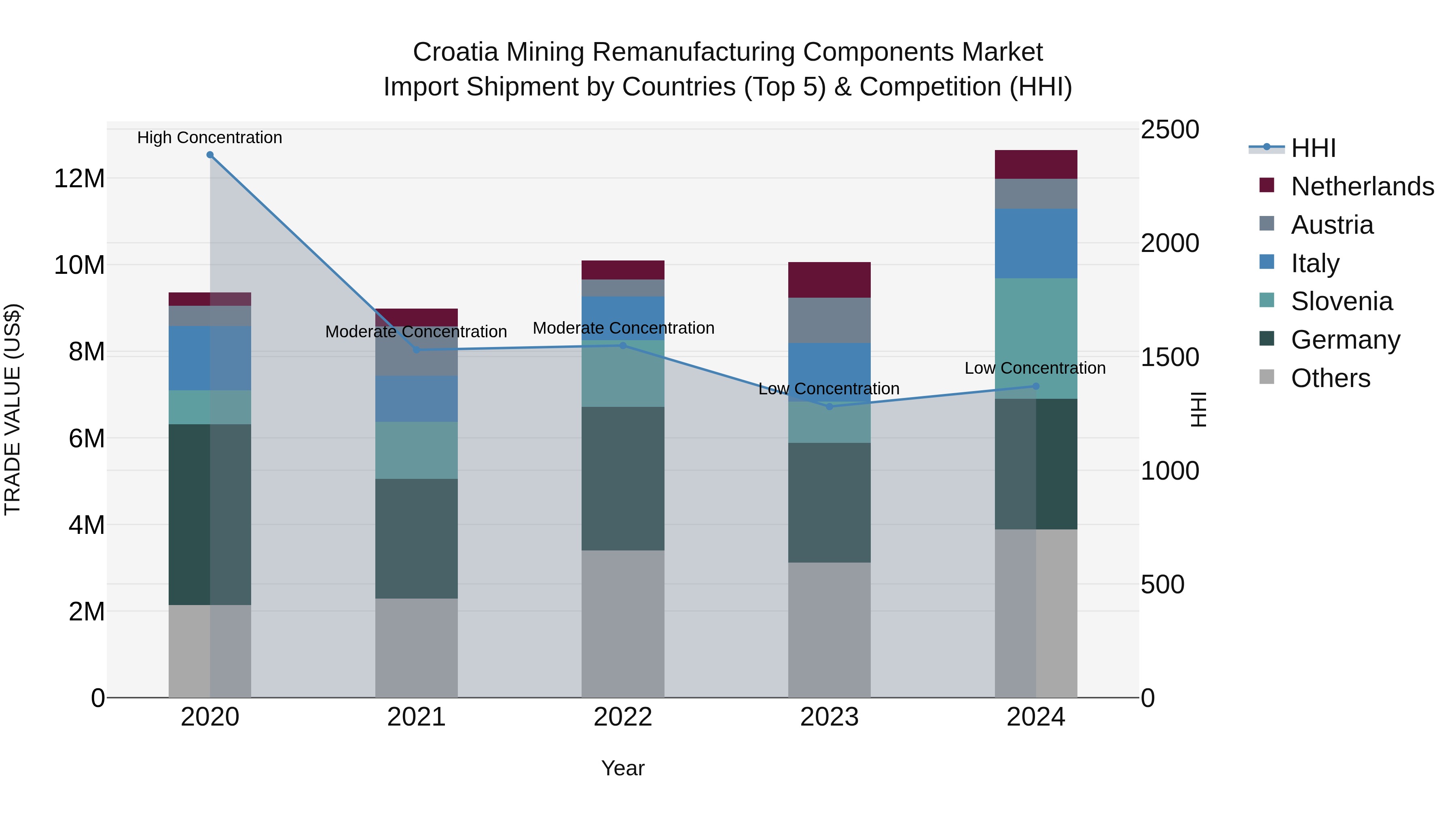 Croatia Mining Remanufacturing Components Market Top 5 Importing Countries and Market Competition (HHI) Analysis