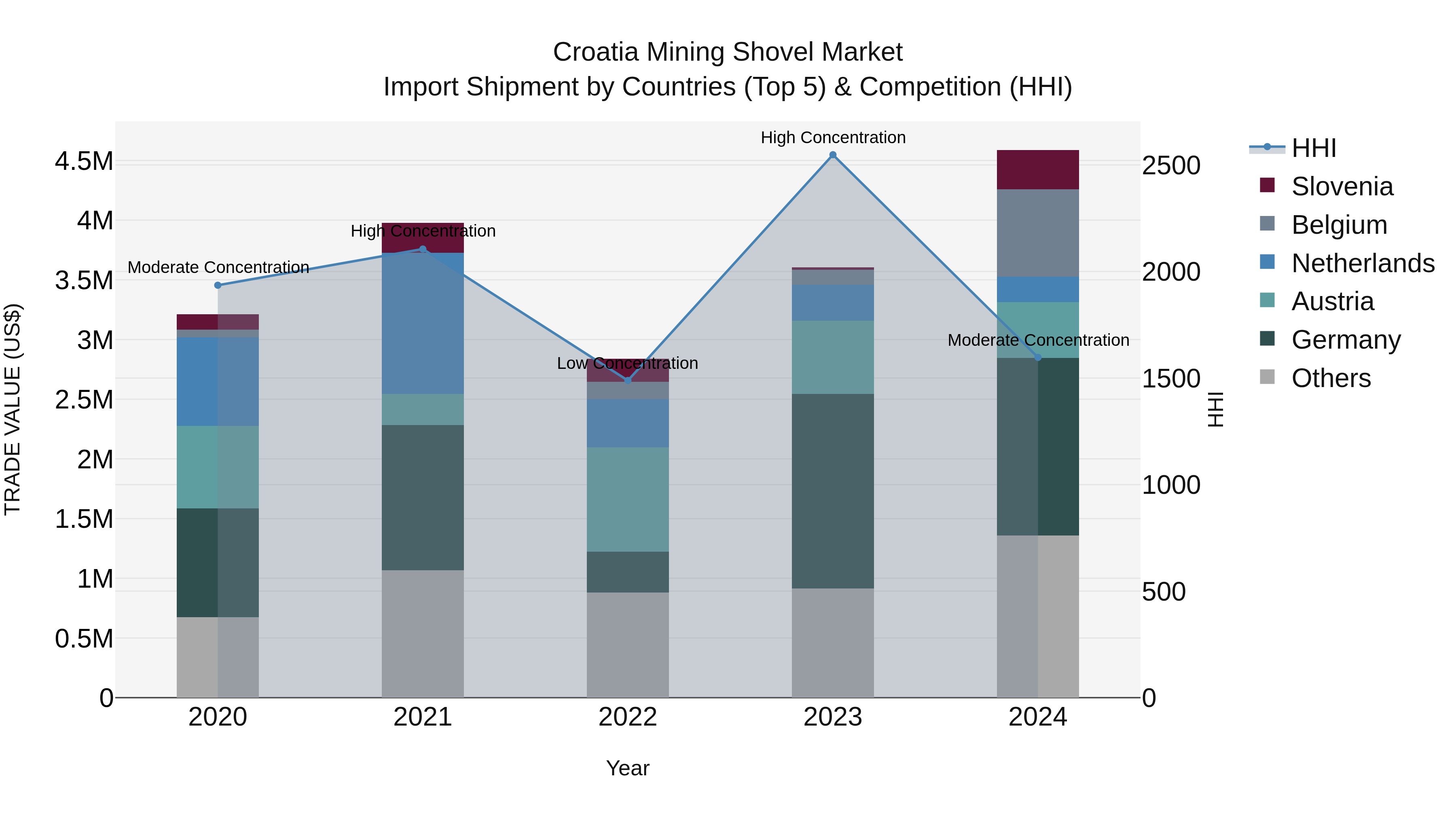 Croatia Mining Shovel Market Top 5 Importing Countries and Market Competition (HHI) Analysis