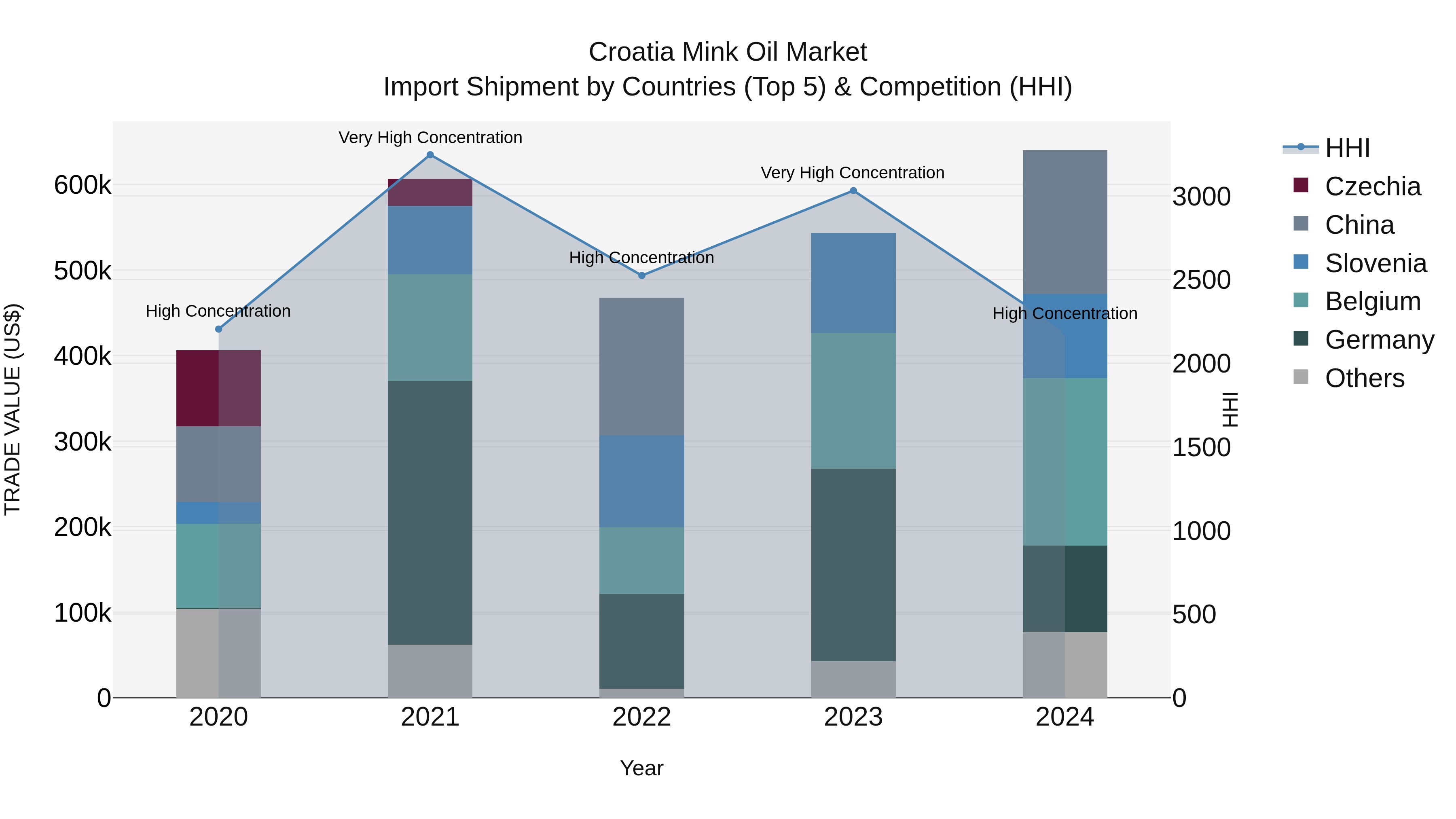 Croatia Mink Oil Market Top 5 Importing Countries and Market Competition (HHI) Analysis