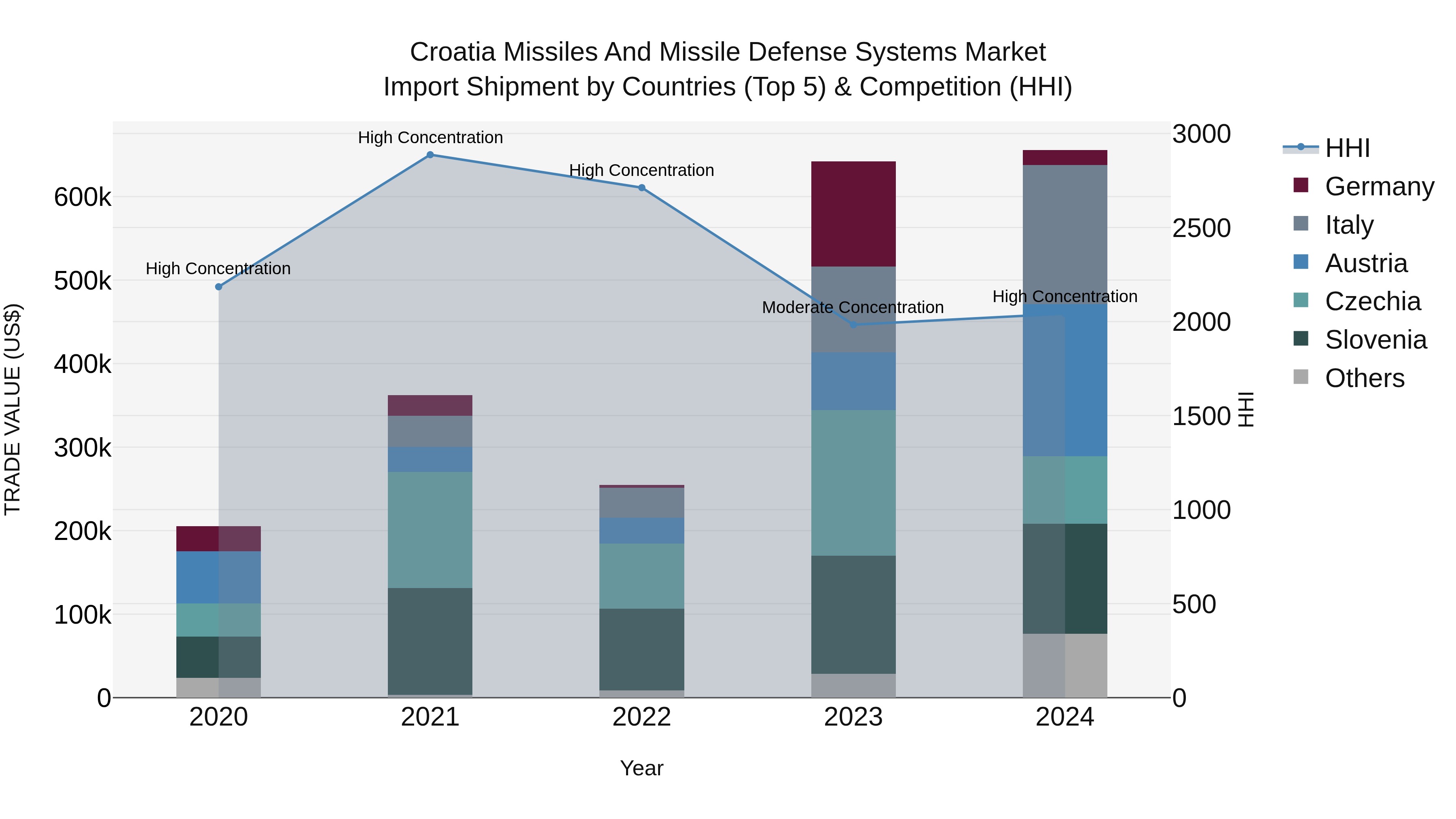 Croatia Missiles and Missile Defense Systems Market Top 5 Importing Countries and Market Competition (HHI) Analysis