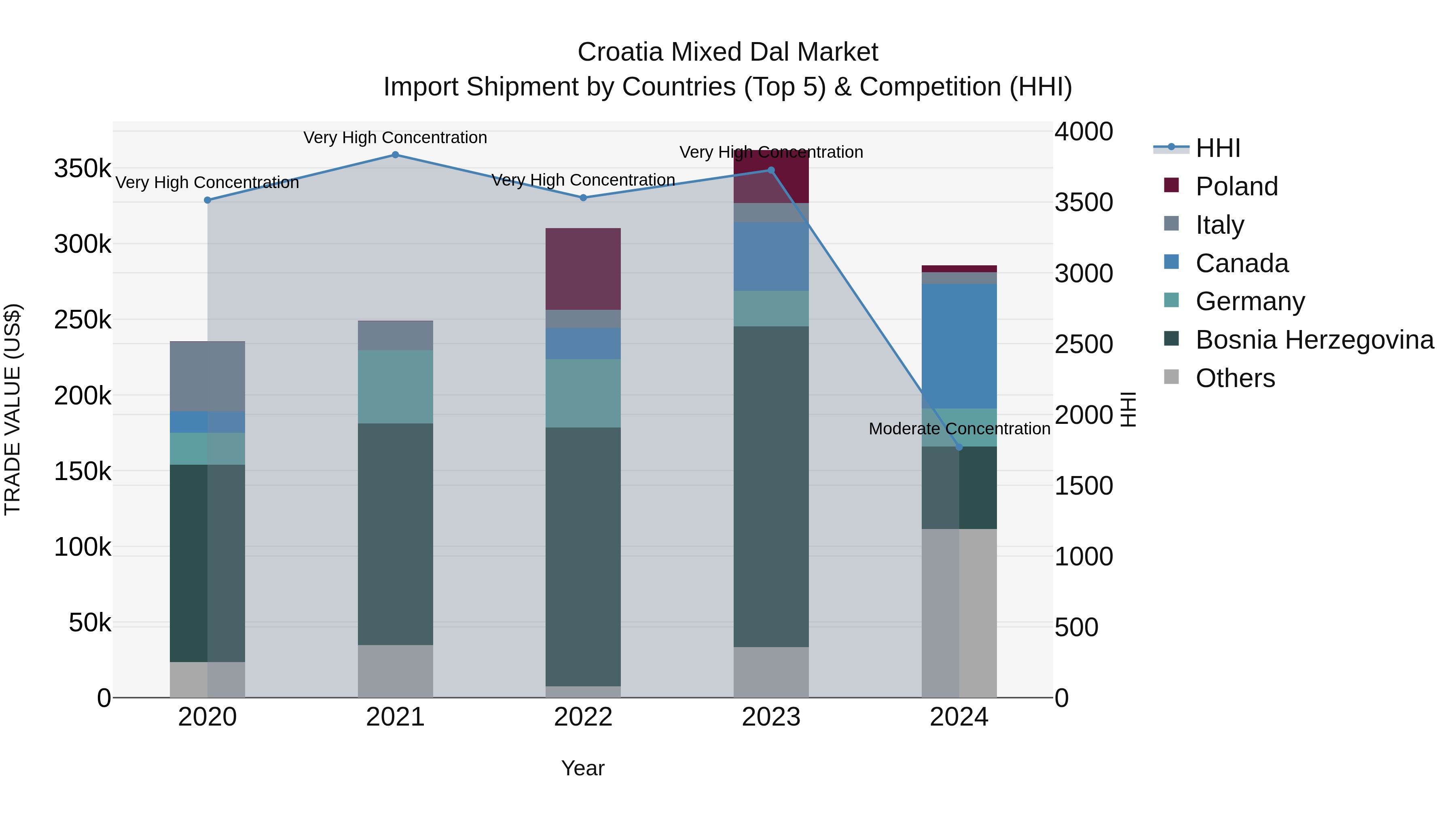Croatia Mixed Dal Market Top 5 Importing Countries and Market Competition (HHI) Analysis