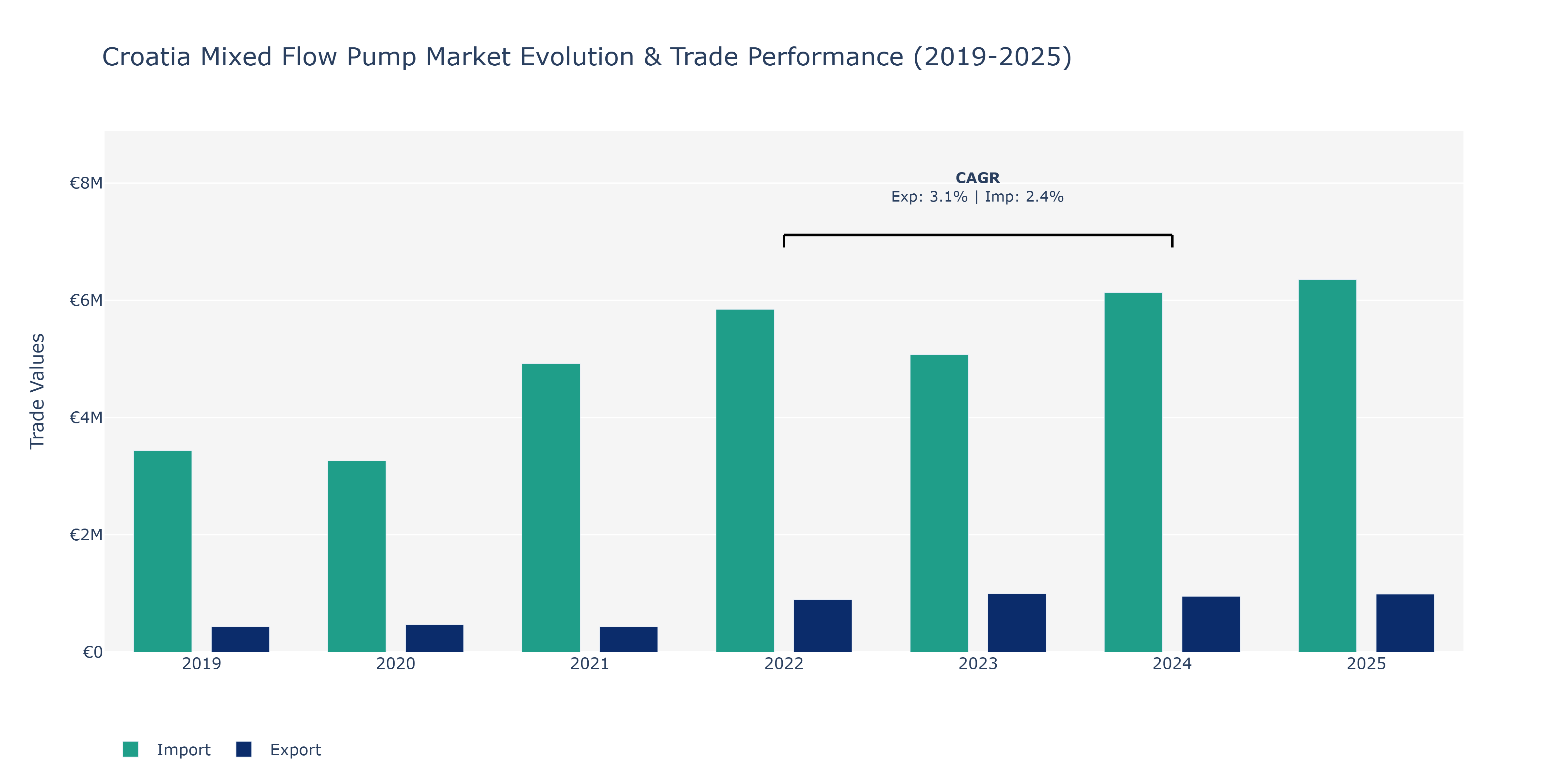 Croatia Mixed Flow Pump Market: Production & Trade Performance (2019-2025)