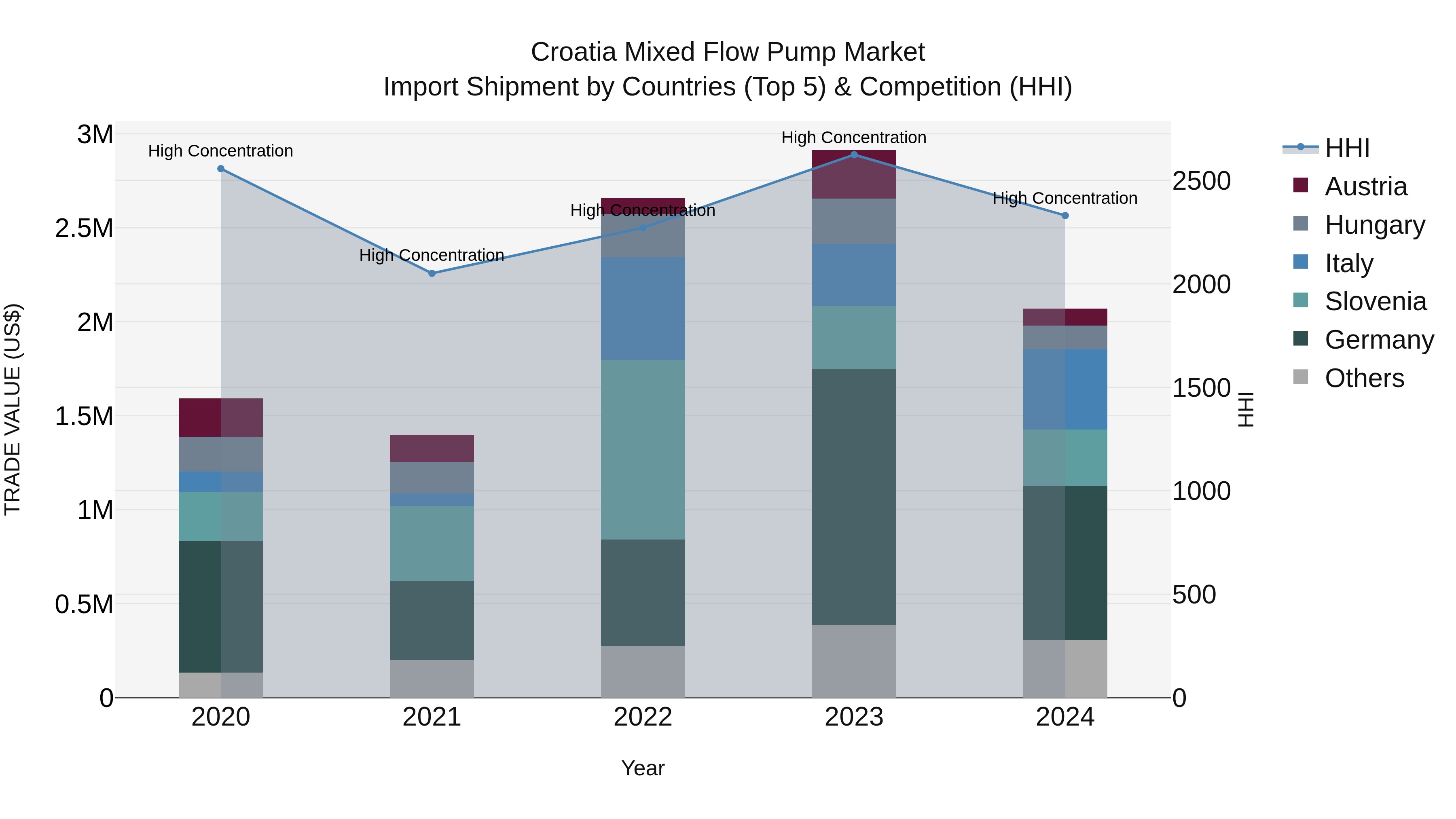 Croatia Mixed Flow Pump Market Top 5 Importing Countries and Market Competition (HHI) Analysis