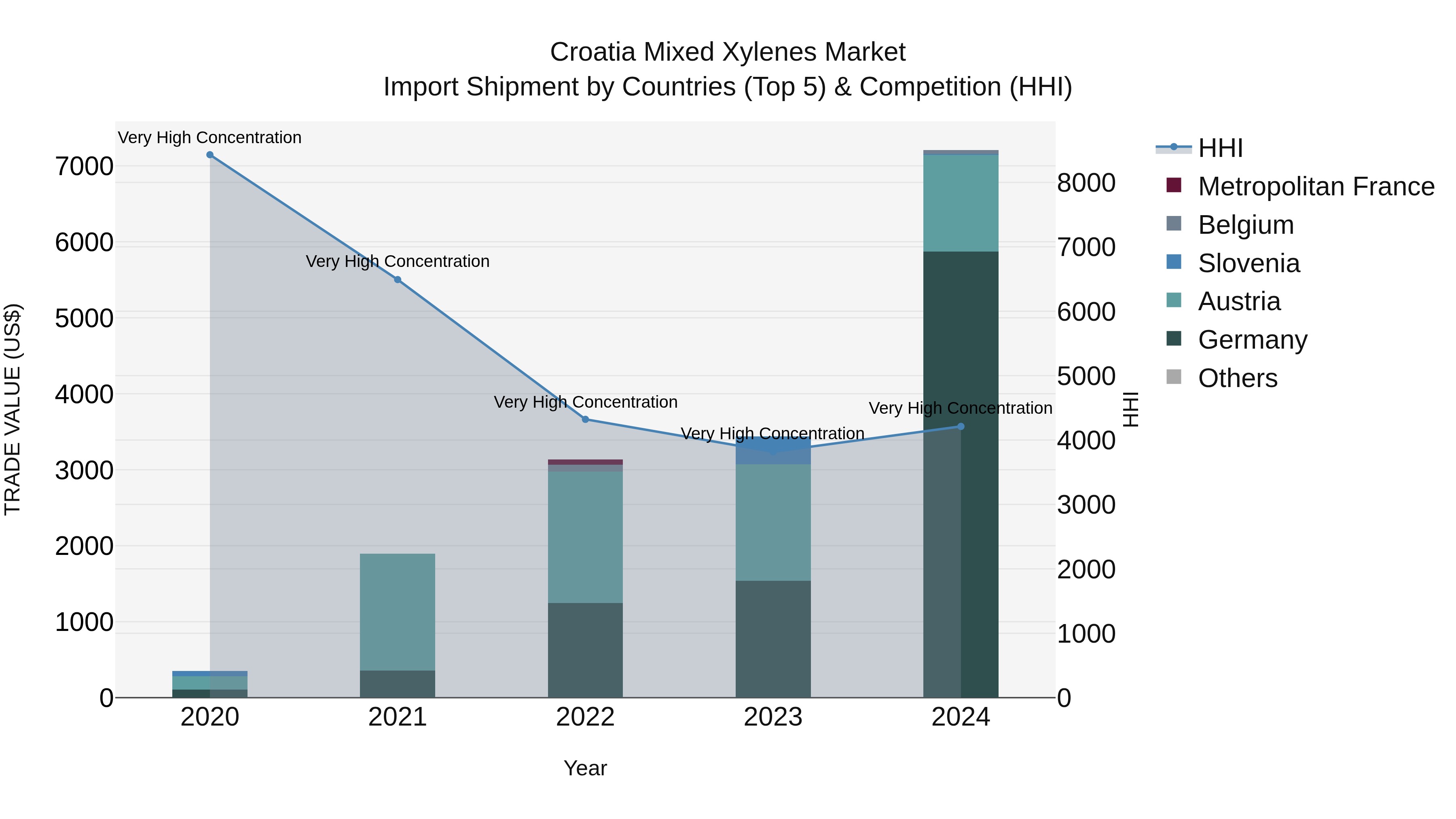 Croatia Mixed Xylenes Market Top 5 Importing Countries and Market Competition (HHI) Analysis