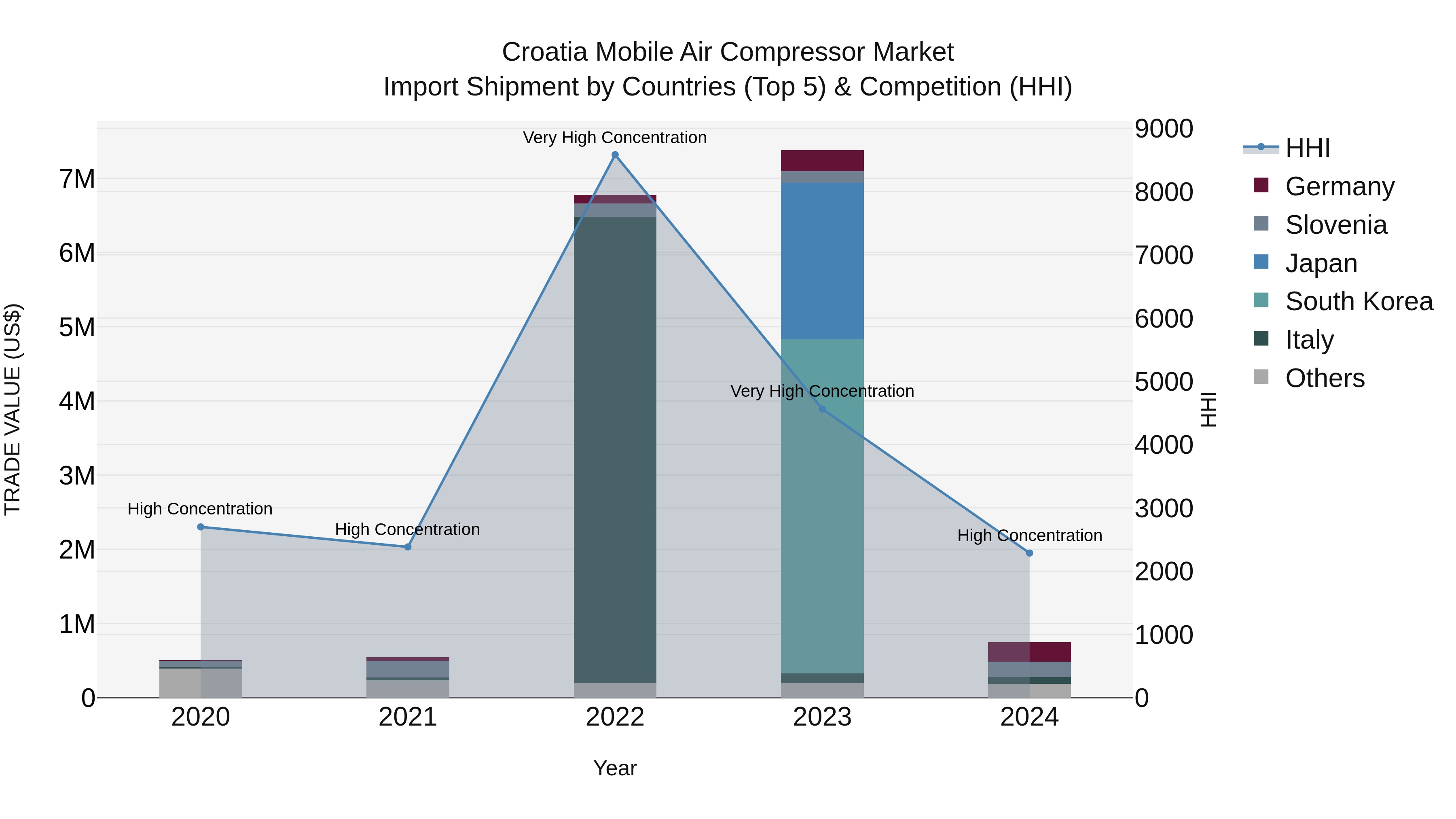 Croatia Mobile Air Compressor Market Top 5 Importing Countries and Market Competition (HHI) Analysis