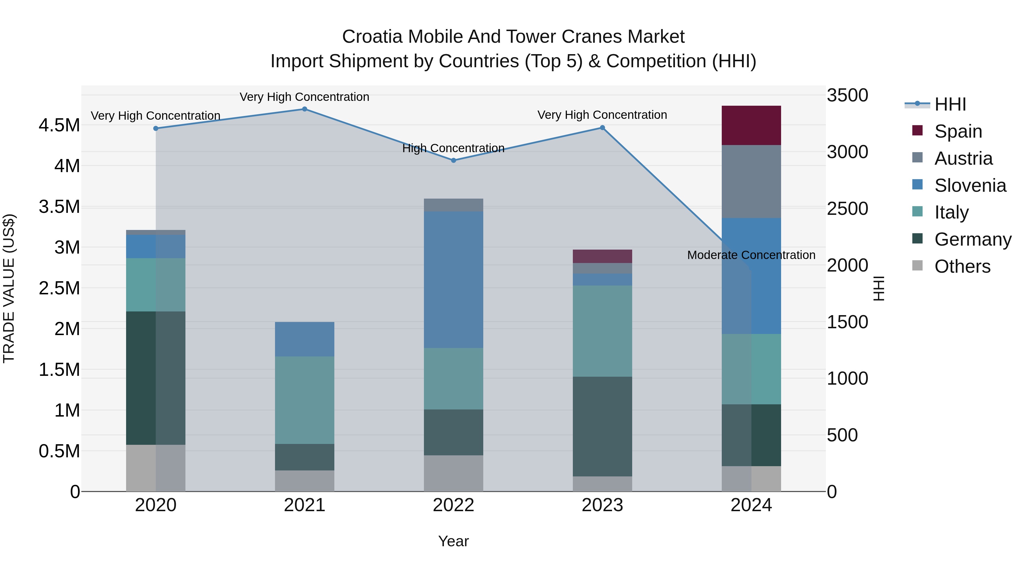 Croatia Mobile and Tower Cranes Market Top 5 Importing Countries and Market Competition (HHI) Analysis