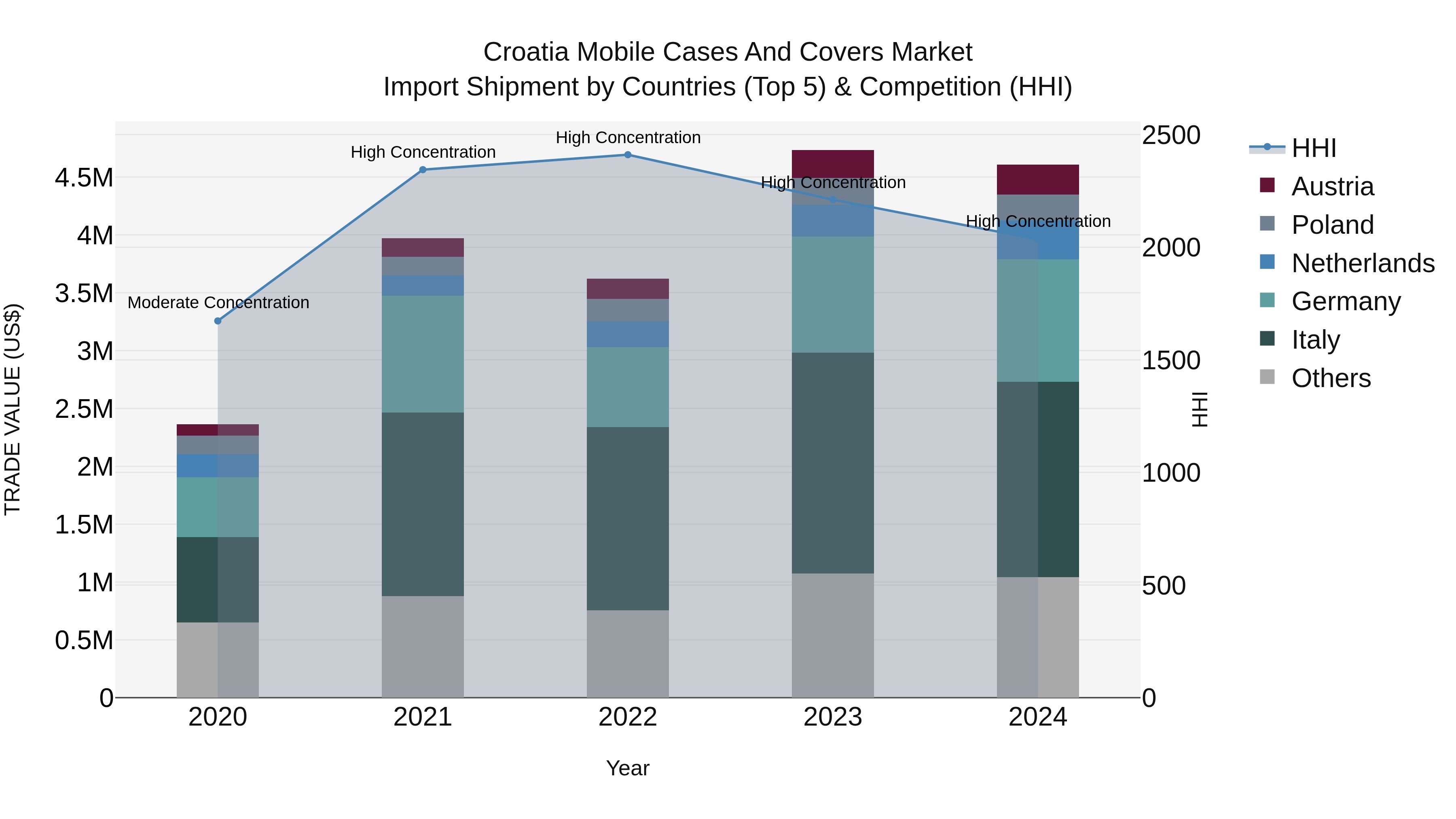 Croatia Mobile Cases and Covers Market Top 5 Importing Countries and Market Competition (HHI) Analysis