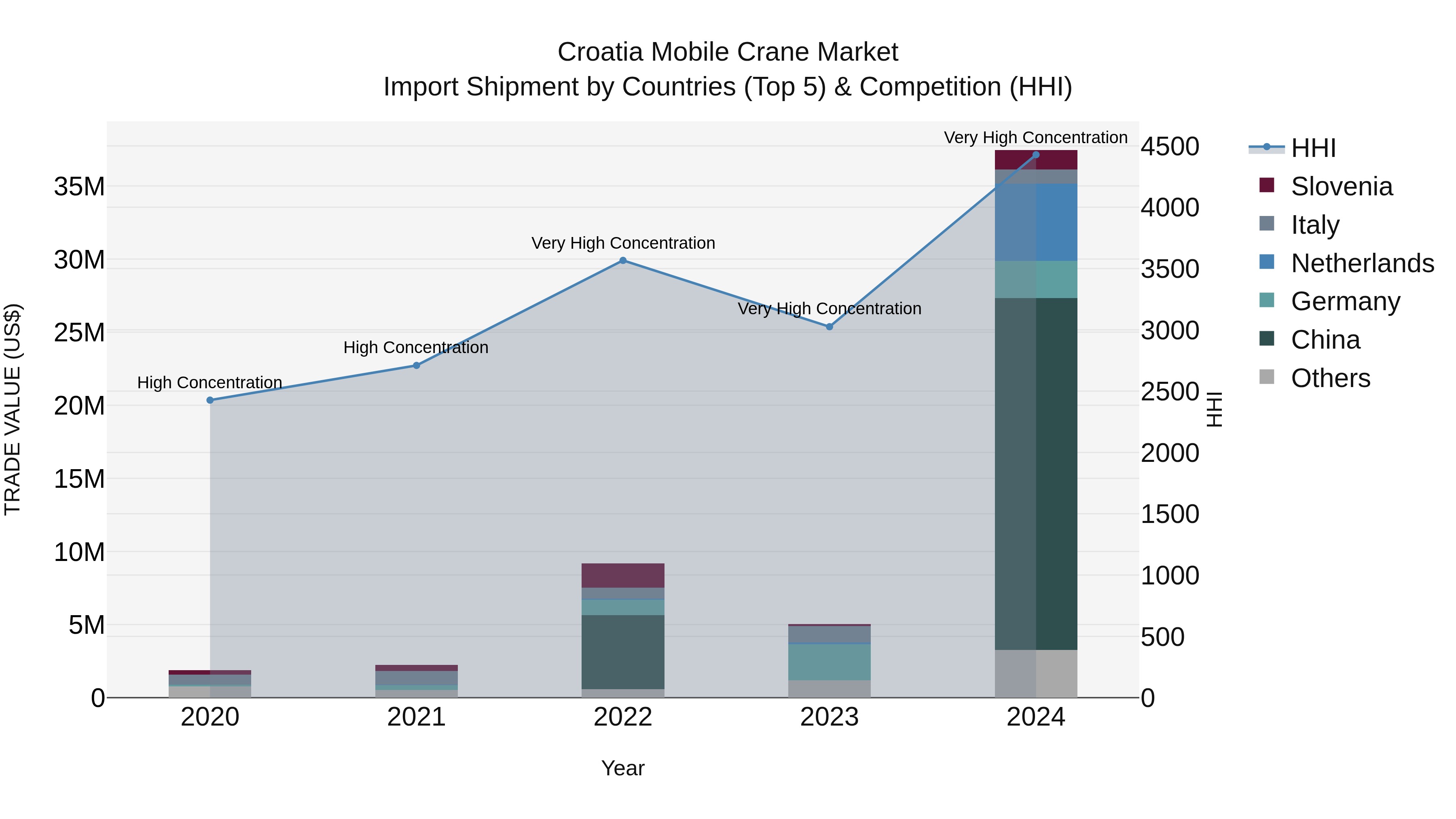 Croatia Mobile Crane Market Top 5 Importing Countries and Market Competition (HHI) Analysis